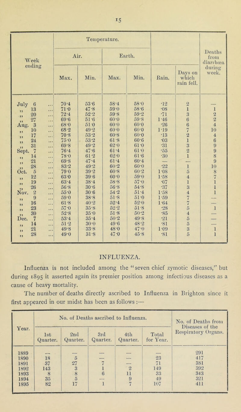 IS Week ending Tenipe Air. rature. Earth. Deaths from diarrhoea during week. Max. Min. Max. Min. Bain. Days on whicli rain fell. July 6 70-4 53-6 58-4 58-0 •12 2 „ 13 71-0 47-8 59-0 58-6 •08 1 1 „ 20 72-4 52-2 59-8 59-2 •71 3 2 n 27 69-6 51-6 60-0 59-8 1-46 6 2 Aug. 3 68-0 51 0 60-0 60-0 •26 6 4 „ 10 68-2 49 2 60-0 60-0 1-19 7 10 17 70-8 53-2 60-8 60-0 •13 2 4 ,, 24 75-0 53-2 61-8 60-6 •03 1 6 „ 31 69-8 49-2 62 0 61-0 •31 3 9 Sept. 7 76-4 47-6 61-4 61-0 •55 0 9 „ 14 78-0 61-2 62-0 61'6 •30 1 8 21 69-8 47-4 61-4 60-4 — — 9 „ 28 83-2 49-2 60-2 60-0 •22 1 10 Oct. 5 79 0 39-2 60-8 60-2 1-08 5 8 » 12 63-0 39-6 60-O 59-0 1-58 4 7 „ 19 63-4 38-4 58-8 57-0 •07 1 1 26 56-8 30-6 56-8 54-8 -.37 3 1 Nov. 2 55-0 30-6 54-2 51-4 r58 4 1 » 9 59-0 38-8 51-8 51-0 1 -59 7 — „ 16 61-8 40-2 52-4 52-0 1-04 7 — M 23 57-0 35-8 52-2 51-8 •28 5 1 „ 30 52-8 35-0 51-8 50-2 •85 4 — Dec. 7 53-4 35-4 50-2 49-8 •21 5 — M 14 51-2 30-0 49-6 48-2 •81 5 — „ 21 49-8 33-8 48-0 47-0 1-09 3 1 „ 28 49-0 31-8 47 0 45-8 •81 5 1 INFLUENZA. Influenza is not included among the “seven chief zymotic diseases,” but during 1895 it asserted again its premier position among infectious diseases as a cause of heavy mortality. The number of deaths directly ascribed to Influenza in Brighton since it first appeared in our midst has been as follows :— Year. No. of De.aths ascribed to Influenza. No. of Deaths from Diseases of the Respiratory Organs. 1st Quarter. 2nd Quarter. 3rd Quarter. 4th Quarter. Total for Year. 1889 291 1890 18 5 — — 23 417 1891 37 27 7 — 71 381 1892 143 3 1 2 149 392 1893 8 8 6 11 33 343 1894 35 5 — 9 49 321