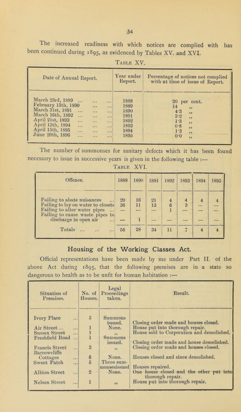 The increased readiness with which notices are complied with has been continued during 1895, as evidenced by Tables XV. and XVL Table XV. Date of Annual Ileport. Year under Percentage of notices not complied Report. with at time of issue of Report. March 23rcl, 1889 February 13th, 1890 1888 1889 20 per cent. 14 „ March 31st, 1891 1890 4-3 March 16tli, 1892 1891 3-2 ,, April 21st, 1893 1892 1-3 ,, April 13th, 1894 1893 0-8 ,, April 15th, 1895 1894 1-3 ,, June 20th, 1896 1895 o-o „ The number of summonses for sanitary defects which it has been found necessary to issue in successive years is given in the following table :— Table XVI. Offence. 1889 1890 1891 1892 1893 1894 1895 Failinsr to abate nuisances 20 16 21 4 4 4 4 Failing to lay on water to closets 36 11 13 6 3 P’ailing to alter water pipes ... Failing to cause waste pipes to — — — 1 — — — discharge in open air — 1 — — — — — Totals 56 28 34 11 7 4 4 Housing of the Working Classes Act. Official representations have been made by me under Part II. of the above Act during 1895, that the following premises are in a state so dangerous to health as to be unfit for human habitation :— Situation of Premises. No. of Houses. Legal Proceedings taken. Result. Ivory Place 5 Summons issued. Closing order made and houses closed. Air Street 1 None. House put into thorough repair. Sussex Street 1 > » House sold to Corporation and demolished. Freshfield Road ... 1 Summons issued. Closing order made and house demolished. Francis Street Barrowcliffe 3 )) Closing order made and houses closed. Cottages 6 None. Houses closed and since demolished. Sweet Patch 5 Three sum- monsesissued Houses repaired. Albion Street 2 None. One house close<l and the other put into thorough repair. Nelson Street 1 House put into thorough repair.