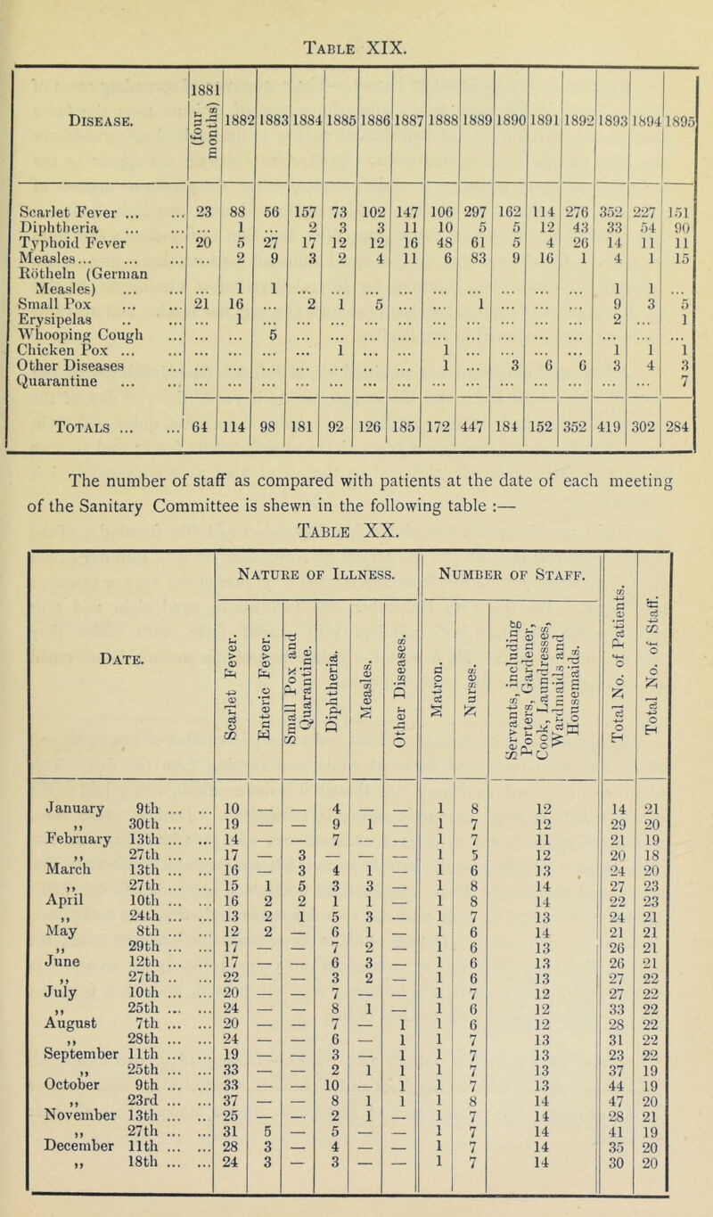 Table XIX. Disease. 1881 US' o S 188‘2 1883 1884 1885 1886 1887 1888 1889 1890 1891 1892 1893 1894 1895 Scarlet Fever ... 23 88 56 157 73 102 147 106 297 162 114 276 352 227 151 Diphtlieria . . 1 2 3 3 11 10 5 5 12 43 33 54 90 Typhoid Fever 20 5 27 17 12 12 16 48 61 5 4 26 14 11 11 Measles Rotheln (German ... 2 9 3 2 4 11 6 83 9 16 1 4 1 15 Measles) 1 1 . •. ... .. . . .. .. . 1 1 Small Pox 21 16 1 • • 2 i 5 .. . 1 . • . . ■ * 9 3 5 Erysipelas ... 1 ,,, ... .. . ... . . . 2 . . . 1 Whoopin Cou^h ... . .. 5 ... ... ... ... ... Chicken Pox ... ... . . • 1 ... 1 . . . 1 1 1 Other Diseases . • • ... .. • ... 1 3 6 6 3 4 3 Quarantine ... ... ... ... ... ... ... ... 7 Totals 64 114 98 181 92 126 185 172 447 184 152 352 419 302 284 The number of staff as compared with patients at the date of each meeting of the Sanitary Committee is shewn in the following table ;— Table XX. Date. Scarlet Fever. 2 >. Enteric Fever. H c! Small Pox and § Quarantine. o F II .5 <x> 'E. s LNES 0) 0) s Other Diseases. January 9th 10 4 30th 19 — — 9 1 February 13 th 14 — — 7 — — > » 27th 17 — 3 — — — March 13th 16 3 4 1 >> 27 th 15 1 5 3 3 April 10th 16 2 2 1 1 — 24th 13 2 1 5 3 May 8th 12 2 — 6 1 29th 17 — 7 2 June 12th 17 6 3 >) 27 th 22 — 3 2 July 10th 20 — — 7 — 25th 24 — — 8 1 August 7th 20 — — 7 — 1 ) > 28th 24 — — 6 — 1 September 11th 19 — — 3 — 1 19 25th 33 — — 2 1 1 October 9th 33 — — 10 — 1 99 23rd 37 _ — 8 1 1 Movember 13th 25 2 1 99 27th 31 5 5 December 11th 28 3 4 99 18th 24 3 3 Number of Staff. rH <V hiding dener, resses, 1 and :ds. M-i o 4.3 02 O d p UJ o p 3 pi g d d c3 44> o H O H 1 8 12 14 21 1 7 12 29 20 1 7 11 21 19 1 5 12 20 18 1 6 IJ 24 20 1 8 14 27 23 1 8 14 22 23 1 7 13 24 21 1 6 14 [ 21 21 1 6 13 26 21 1 6 13 26 21 1 6 13 27 22 1 7 12 27 22 1 6 12 33 22 1 6 12 28 22 1 7 13 31 22 1 7 13 23 22 1 7 13 37 19 1 7 13 44 19 1 8 14 47 20 1 7 14 28 21 1 7 14 41 19 1 7 14 35 20 1 7 14 30 20