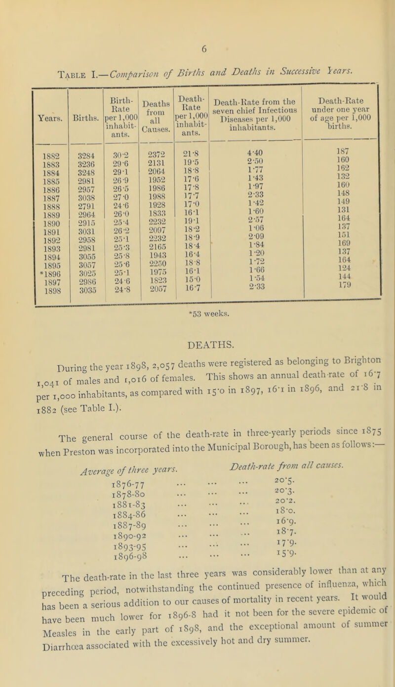 Table I.— Comparison of Births and Deaths in Successive \eais. Years. Births. Birth- Rate per 1,000 inhabit- ants. Deaths from all Causes. Death- llate per 1,000 inhabit- ants. 1SS2 3284 30-2 2372 21-8 1883 3236 29-6 2131 19-5 18S4 3248 29-1 2064 18-8 1S85 2981 26 9 1952 17'6 1886 2957 26 5 1986 17'8 1887 3038 27-0 1988 17'7 1888 2791 24-6 1928 17'0 18S9 2964 26-0 1833 16-1 1890 2915 25 4 22.32 19-1 1891 3031 26 2 2097 18-2 1892 2958 25-1 2232 18‘9 1893 2981 25 3 2165 18 4 1S94 3055 25-8 1943 16'4 1S95 3057 25'6 2250 lS 8 *1896 3025 25-1 1975 16 1 1897 2986 24 6 1823 15’0 1898 3035 24-8 2057 16-7 Death-Rate from the seven chief Infectious Diseases per 1,000 inhabitants. 4-40 2-50 1-77 1-43 1- 97 2- 33 1- 42 1-60 2‘57 1 -06 2- 09 1-84 1-20 1-72 1-66 1-54 233 Death-Rate under one year of age per i ,000 births. 187 160 162 132 160 148 149 131 164 137 151 169 137 164 124 144 179 *53 weeks. DEATHS. During the year .898. a,05 7 deaths were registered as belonging to Brighton Ionot males and 1,0,6 of females. This shows an annual death-rate of .67 per,,000 inhabitants, as compared with ,5-0 in ,897, t«'. in ,S96, and z,S m 1882 (see Table I.). The general course of the death-rate in three-yearly periods since 1875 when Preston was incorporated into the Municipal Borough, has been ns follows Average of three years. 1876-77 1878-80 1881-83 1884-86 1887-89 1890-92 i893-9S 1896-98 Death-rate from all causes. 20-5. 20-3. 20'2. lS'O. 16- 9. 187. 17- 9. I5'9- The death-rate in the last three years was considerably lower than at any preceding period, notwithstanding the continued presence of influenza, winch has been a serious addition to our causes of mortality in recent years. It would have been much lower for ,896-8 had it not been for the severe eptdenuc of Measles in the early part of .S98, and the except,oral amount of summer Diarrhoea associated with the excessively hot and dry summer.