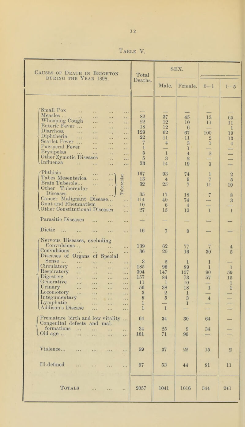 Table V. Causes of Death in Brighton DURING THE YEAR 18S8. Total Deaths. SEX. Male. Female. 0—1 1—5 fSmall Pox Measles ... 82 37 45 13 65 Whooping Cough 22 12 10 11 11 Enteric Fever 18 12 6 1 Diarrhoea 129 62 67 100 19 •< Diphtheria 22 11 11 O 13 Scarlet Fever 7 4 3 i 4 Puerperal Fever 1 1 Erysipelas 5 l 4 o Other Zymotic Diseases 5 3 o l Influenza .. 33 14 19 3 — r Phthisis ..... 167 93 74 1 o Tabes Mesenterica 13 4 9 n 5 Brain Tubercle... O 32 25 7 n 10 Other Tubercular .O Diseases EH 35 17 18 7 8 Cancer Malignant Disease... 114 40 74 3 Gout and Rheumatism 10 6 4 lOtlier Constitutional Diseases ... 27 15 12 1 1 Parasitic Diseases ... — — — — — Dietic ... 16 7 9 — — ('Nervous Diseases, excluding Convulsions ... 139 62 77 4 Convulsions 36 20 16 30 5 Diseases of Organs of Special Sense ... 3 2 1 1 Circulatory 185 96 89 1 1 Respiratory 304 147 157 90 59 Digestive 157 84 73 57 15 Generative ... ii 1 10 1 Urinary 56 38 18 i 1 Locomotory 3 2 1 Integumentary 8 5 3 4 Lymphatic 1 — 1 i, Addison’s Disease ... 1 1 — — — [ Premature birth and low vitality ... 64 34 30 64 Congenital defects and mal- i formations 34 25 9 34 , l Old age ... 161 71 90 — — Violence ... 59 37 22 15 2 Ill-defined 97 53 44 81 n Totals 2057 1041 1016 544 241