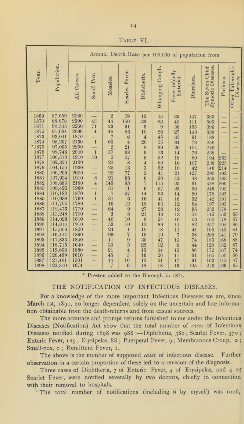 Year. 1 .2 a cu 0 o< Annual Death-Rate per 100,000 of population from All Causes. Small Pox. 1 Measles. Scarlet Fever. Diphtheria. to 0 0 to .5 0 0 ji Fever (chiefly Enteric). Diarrhoea. The Seven Chief Zymotic Diseases. Phthisis. Other Tubercular | Diseases. 1869 87,659 2060 — 2 79 12 45 39 147 325 _ 1870 88,878 2390 45 44 150 32 83 40 111 505 — 1871 90,345 2260 71 23 91 9 9 38 155 396 — 1872 91,684 2090 4 45 83 10 26 27 143 338 — 1873 93,041 1870 — 7 6 4 45 33 91 188 — 1874 95,297 2130 1 65 4 20 55 34 7S 256 — *1875 97,005 2250 — 2 21 8 89 26 104 249 — 1876 98,746 2000 1 57 68 9 13 14 76 238 — 1877 100,510 1910 10 2 27 5 52 18 80 194 233 — 1878 102,320 2160 — 22 8 4 80 16 107 236 225 — 1879 104,150 1930 — 25 13 3 52 10 42 146 214 — 1880 106,200 2000 — 22 77 3 41 21 127 290 192 — 1881 107,934 1910 8 21 68 6 30 42 48 263 183 — 1882 108,680 2180 4 143 83 7 115 25 61 438 209 — 1883 109,423 1960 — 51 11 6 57 25 96 246 192 — 1884 110,180 1870 1 7 27 14 33 14 80 178 195 — 1885 110,938 1760 1 31 6 16 41 16 32 142 191 — 1886 111,704 1780 — 10 12 19 60 12 84 197 195 — 1887 112,473 1770 — 64 9 27 28 12 95 233 178 — 1888 113,248 1700 — 3 8 21 43 13 54 142 153 65 1889 114,029 1610 — 40 10 9 24 16 56 160 178 67 1890 114,814 1910 — 53 10 12 89 11 82 257 192 86 1891 115,606 1820 — 24 1 10 18 11 41 105 143 81 1892 116,424 1890 — 99 7 19 19 7 58 209 141 79 1893 117,833 1840 — 11 9 30 47 13 74 183 168 88 1894 118,715 1640 — 30 3 22 12 9 44 120 152 87 1895 119,606 1880 — 21 4 15 34 12 86 172 167 74 1896 120,499 1610 — 45 5 16 26 11 61 165 150 66 1897 121,401 1501 — 14 10 10 21 17 91 163 142 47 1898 122,310 1674 — 7 6 18 18 15 105 233 136 65 * Preston added to the Borough in 1874. THE NOTIFICATION OF INFECTIOUS DISEASES. For a knowledge of the more important Infectious Diseases we are, since March ist, 1891, no longer dependent solely on the uncertain and late informa- tion obtainable from the death-returns and from casual sources. The more accurate and prompt returns furnished to me under the Infectious Diseases (Notification) Act show that the total number of cases of Infectious Diseases notified during 1898 was 9SS :—Diphtheria, 380; Scarlet Fever. 370; Enteric Fever, 129 ; Erysipelas, 88 ; Puerperal Fever, 9 ; Membranous Croup, o ; Small-pox, o ; Remittent Fever, 1. The above is the number of supposed cases of infectious disease. Further observation in a certain proportion of these led to a revision of the diagnosis. Three cases of Diphtheria, 7 of Enteric Fever, 4 of Erysipelas, and 4 of Scarlet Fever, were notified severally by two doctors, chiefly in connection with their removal to hospitals. • The total number of notifications (including 6 by myself) was 1006,