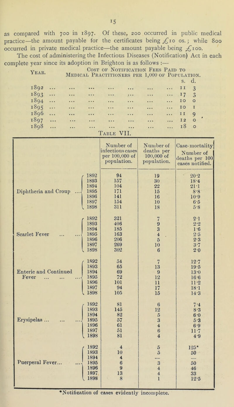 as compared with 700 in 1897. Of these, 200 occurred in public medical practice—the amount payable for the certificates being ^10 os.; while 800 occurred in private medical practice—the amount payable being £100. The cost of administering the Infectious Diseases (Notification) Act in each complete year since its adoption in Brighton is as follows :— Cost of Notification Fees Paid to Medical Practitioners per 1,000 of Population. s. d. Year. 1S92 1893 1894 1895 1896 1897 1898 11 *7 10 10 11 12 18 3 3 0 1 9 o o Table VII. Number of Number of Case- mortality infectious cases deaths per Number of per 100,000 of population. 100,000 of population. deaths per 100 cases notified. r 1892 94 19 20-2 1893 157 30 18-4 1894 104 22 21-1 Diphtheria and Croup .... 1895 171 15 8-8 1S96 141 16 10-9 1897 154 10 6-5 ; 1898 311 18 5-8 r 1892 321 7 2-1 1893 406 9 2'2 1894 185 3 1-6 Scarlet Fever J 1895 163 4 2 5 1896 206 5 23 1897 269 10 37 l 1898 302 6 2 0 f 1892 54 7 127 1893 65 13 19-5 Enteric and Continued 1894 69 9 13-0 Fever J 1895 72 12 166 1896 101 11 11-2 1897 94 17 187 l 1898 105 15 143 r 1892 81 6 7-4 1893 145 12 8'3 1894 82 5 6 0 Erysipelas 1895 57 3 5 3 1896 61 4 6 9 1897 51 6 11 7 l 1898 81 4 49 t 1892 4 5 125* 1893 10 5 50 1894 4 . , Puerperal Fever... 1895 6 3 50 1896 9 4 46 1897. 13 4 33 1 1898 8 1 12-5 •Notification of cases evidently incomplete.