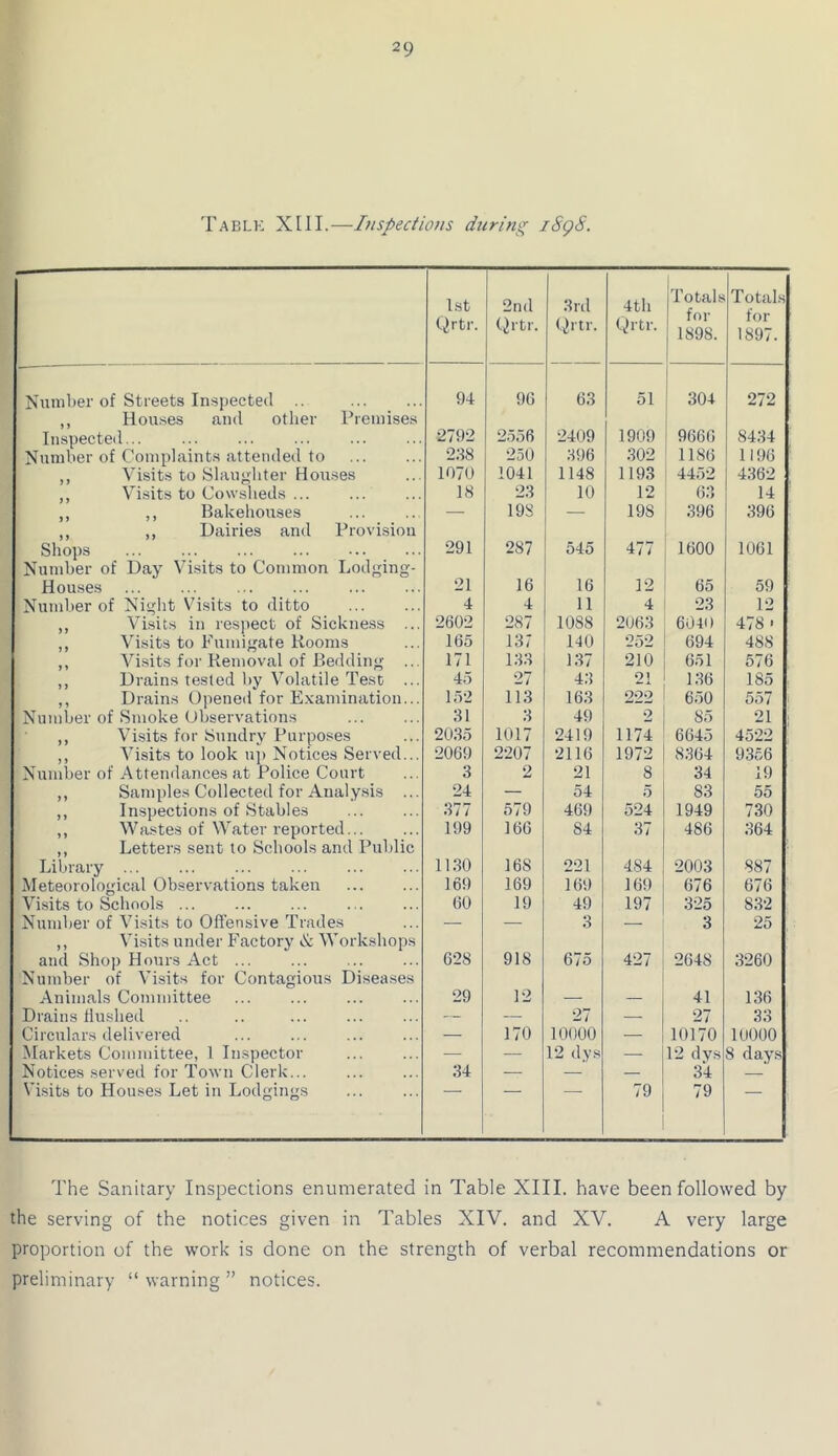 Tablk XIII.—Inspections during iSgS. 1st Qrtr. 2nd Qrtr. 3rd Qrtr. 4th Qrtr. Totals for 1898. Totals for 1897. Number of Streets Inspected .. 94 96 63 51 304 272 ,, Houses and other Premises Inspected... 2792 2556 2409 1909 9666 8434 Number of Complaints attended to 238 250 396 302 1186 1196 ,, Visits to Slaughter Houses 1070 1041 1148 1193 4452 4362 ,, Visits to Cowsheds 18 23 10 12 63 14 ,, Bakehouses — 198 — 19S 396 396 ,, Dairies and Provision Shops 291 287 545 477 1600 1061 Number of Day Visits to Common Lodging- Houses 21 16 16 12 65 59 Number of Night Visits to ditto 4 4 11 4 23 12 Visits in respect of Sickness ... 2602 287 1088 2063 6040 478 > Visits to Fumigate Rooms 165 137 140 252 694 488 ,, Visits for Removal of Bedding ... 171 133 137 210 651 576 ,, Drains tested by Volatile Test ... 45 27 43 136 185 ,, Drains Opened for Examination... 152 113 163 222 650 557 Number of Smoke Observations 31 3 49 2 85 21 ,, Visits for Sundry Purposes 2035 1017 2419 1174 6645 4522 ,, Visits to look up Notices Served... 2069 2207 2116 1972 8364 9356 Number of Attendances at Police Court 3 2 21 8 34 19 ,, Samples Collected for Analysis ... 24 — 54 5 S3 55 ,, Inspections of Stables 377 579 469 524 1949 730 ,, Wastes of Water reported... 199 166 S4 37 486 364 ,, Letters sent to Schools and Public Library ... 1130 168 221 484 2003 887 Meteorological Observations taken 169 169 169 169 676 676 Visits to Schools 60 19 49 197 325 832 Number of Visits to Offensive Trades — — 3 — 3 25 ,, Visits under Factory & Workshops and Shop Hours Act ... 628 918 675 427 2648 3260 Number of Visits for Contagious Diseases Animals Committee 29 12 — — 41 136 Drains Hushed — — 27 — 27 33 Circulars delivered — 170 10000 — 10170 10000 Markets Committee, 1 Inspector — — 12 dys — 12 dys 8 days Notices served for Town Clerk... 34 — — — 34 — Visits to Houses Let in Lodgings 79 79 The Sanitary Inspections enumerated in Table XIII. have been followed by the serving of the notices given in Tables XIV. and XV. A very large proportion of the work is done on the strength of verbal recommendations or preliminary “ warning ” notices.