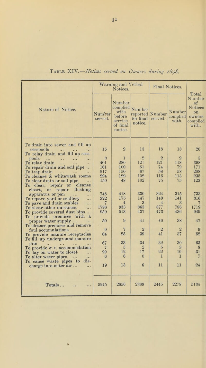 Table XIV.—Notices served on Owners during 1898. Warning and Verbal Notices. Final Notices. Total Number of Notices on owners complied with. Nature of Notice. Number served. Number complied with before service of final notice. Number reported for final notice. Number served. Number complied with. To drain into sewer and fill up cesspools 15 2 13 18 18 20 To relay drain and fill up cess- pools 3 1 2 2 2 3 To relay drain To repair drain and soil pipe ... 401 280 121 121 118 398 161 100 61 74 72 171 To trap drain 217 150 67 58 58 208 To cleanse & whitewash rooms 224 122 102 116 113 235 To clear drain or soil pipe 150 48 102 75 75 123 To clear, repair or cleanse closet, or repair flushing apparatus or pan 748 418 330 324 315 733 To repave yard or scullery 322 175 147 149 141 316 To pave and drain stahles 7 4 3 4 3 7 To abate other nuisances 1796 933 863 877 786 1719 To provide covered dust bins ... 950 513 437 473 436 949 To provide premises with a proper water supply 50 9 41 40 38 47 To cleanse premises and remove foul accumulations ... 9 *■? / 2 2 2 9 To provide manure receptacles 64 25 39 41 37 62 To fill up underground manure pits 67 33 34 32 30 63 To provide W.C. accommodation 7 5 2 5 3 8 To lay on water to closet 29 12 17 22 19 31 To alter water pipes 6 6 0 I 1 7 To cause waste pipes to dis- charge into outer air 19 13 6 11 11 24 Totals 5245 2856 23S9 2445 2278 5134