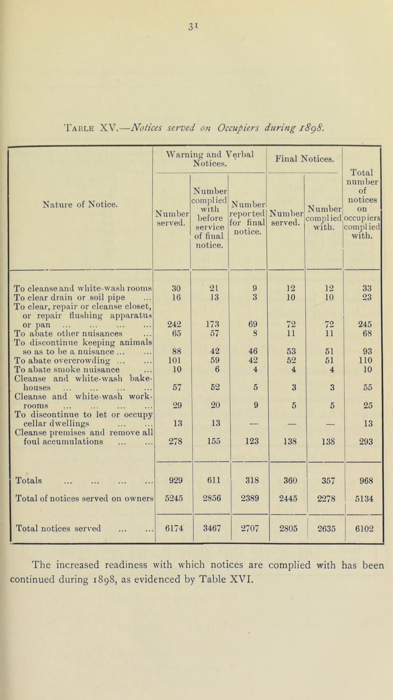Warning and Verbal Notices. Final Notices. Total number of notices on occupiers compl ied with. Nature of Notice. Number served. Number complied with before service of final notice. Number reported for final notice. Number served. Number complied with. To cleanse and white-wash rooms 30 21 9 12 12 33 To clear drain or soil pipe 16 13 3 10 10 23 To clear, repair or cleanse closet, or repair Hushing apparatus or pan 242 173 69 72 72 245 To abate other nuisances 65 57 8 11 11 68 To discontinue keeping animals so as to be a nuisance ... 88 42 46 53 51 93 To abate overcrowding ... 101 59 42 52 51 110 To abate smoke nuisance 10 6 4 4 4 10 Cleanse and white-wash bake- houses 57 52 5 3 3 55 Cleanse and white-wash work- rooms 29 20 9 5 5 25 To discontinue to let or occupy cellar dwellings 13 13 _ 13 Cleanse premises and remove all foul accumulations 278 155 123 138 138 293 Totals 929 611 318 360 357 968 Total of notices served on owners 5245 2856 2389 2445 2278 5134 1 Total notices served 6174 3467 2707 2805 2635 6102 The increased readiness with which notices are complied with has been continued during 1898, as evidenced by Table XVI.