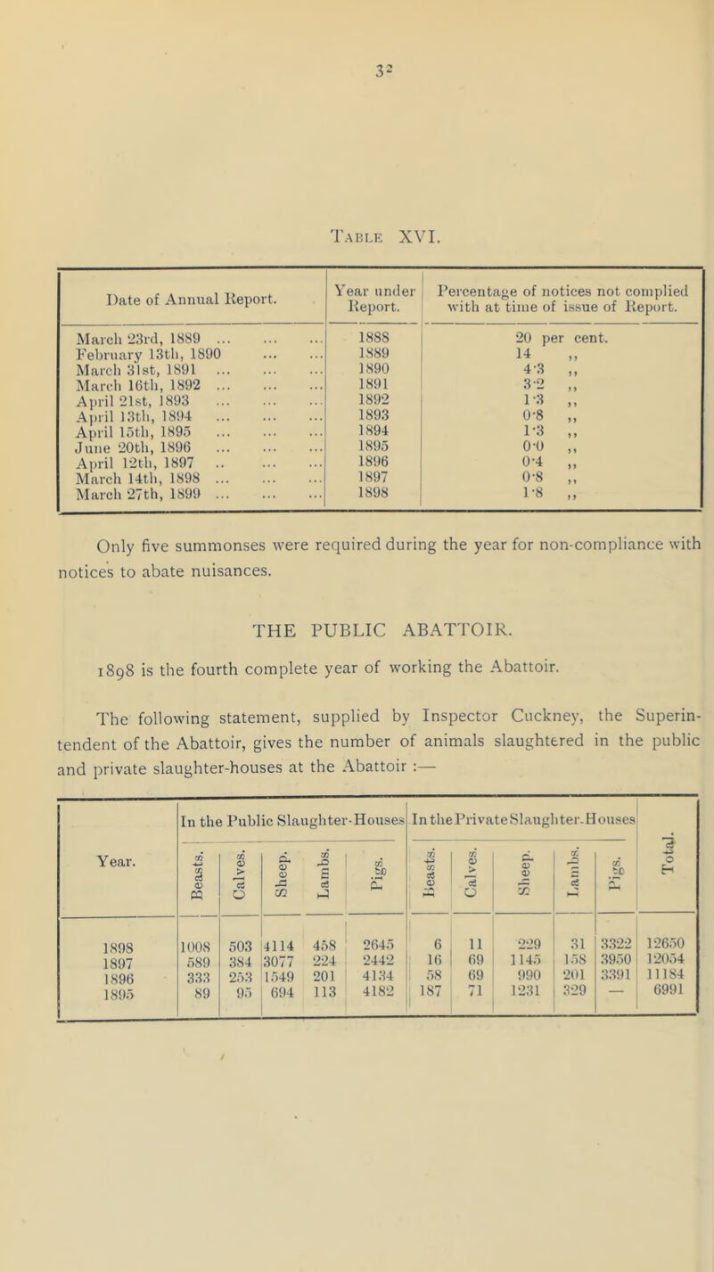 Table XVI. Date of Annual Report. Year under Report. Percentage of notices not complied with at time of issue of Report. March 23rd, 1889 188S 20 per cent. February 13th, 1890 1889 March 31st, 1891 1890 4-3 „ March 16th, 1892 ... 1891 32 „ April 21st, 1893 1892 13 „ April 13th, 1894 1893 0-8 „ April loth, 1895 1894 D3 „ June 20th, 1896 1895 0-0 „ April 12 th, 1897 1896 0-4 „ March 14th, 1898 1897 0-8 „ March 27th, 1899 ... 1898 1-8 „ Only five summonses were required during the year for non-compliance with notices to abate nuisances. THE PUBLIC ABATTOIR. 1898 is the fourth complete year of working the Abattoir. The following statement, supplied by Inspector Cuckney, the Superin- tendent of the Abattoir, gives the number of animals slaughtered in the public and private slaughter-houses at the Abattoir :—- Y ear. In the Public Slaughter Houses In the Private Slaugh ter. H ouses Total. | Beasts. Calves, i Sheep. CO c5 C/5 Beasts. Cal ves. Sheep. as 5 Pigs. 189S 1008 503 4114 458 2645 6 11 2*29 31 3322 12650 1897 589 384 3077 224 2442 16 69 1145 158 3950 12054 1896 333 253 1549 201 4134 1 58 69 990 201 3391 11184 1895 89 95 694 113 4182 187 71 1231 329 6991