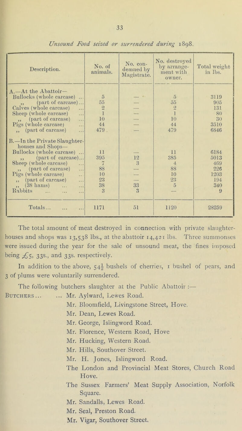 Unsound Food seized or surrendered during 1898. Description. No. of animals. No. con- demned by Magistrate. No. destroyed by arrange- ment with owner. Total weight in lbs. A.—At the Abattoir- Bullocks (whole carcase) ... 5 5 3119 ,, (part of carcase)... 00 — 55 905 Calves (whole carcase) 2 — 0 131 Sheep (whole carcase) 1 — i 80 ,, (part of carcase) 10 — 10 30 Pigs (whole carcase; 44 — 44 3510 ,, (part of carcase) 479. — 479 6846 B.—In the Private Slaughter- houses and Shops— Bullocks (whole carcase) ... 11 a 61S4 ,, (part of carcase)... 395 12 385 5013 Sheep (whole carcase) 7 3 4 469 ,, (part of carcase) 88 — 88 226 Pigs (whole carcase) 10 — 10 1203 ,, (part °f carcase) 23 — 23 194 ,, (38 hams) 38 33 5 340 Rabbits 3 3 — 9 Totals... 1171 51 1120 28259 The total amount of meat destroyed in connection with private slaughter- houses and shops was 13,538 lbs., at the abattoir 14,421 lbs. Three summonses were issued during the year for the sale of unsound meat, the fines imposed being £5, 33s., and 33s. respectively. In addition to the above, 54^ bushels of cherries, 1 bushel of pears, and 3 of plums were voluntarily surrendered. The following butchers slaughter at the Public Abattoir :— Butchers... ... Mr. Aylward, Lewes Road. Mr. Bloomfield, Livingstone Street, Hove. Mr. Dean, Lewes Road. Mr. George, Islingword Road. Mr. Florence, Western Road, Hove Mr. Hucking, Western Road. Mr. Hills, Southover Street. Mr. H. Jones, Islingword Road. The London and Provincial Meat Stores, Church Road Hove. The Sussex Farmers’ Meat Supply Association, Norfolk Square. Mr. Sandalis, Lewes Road. Mr. Seal, Preston Road. Mr. Vigar, Southover Street.