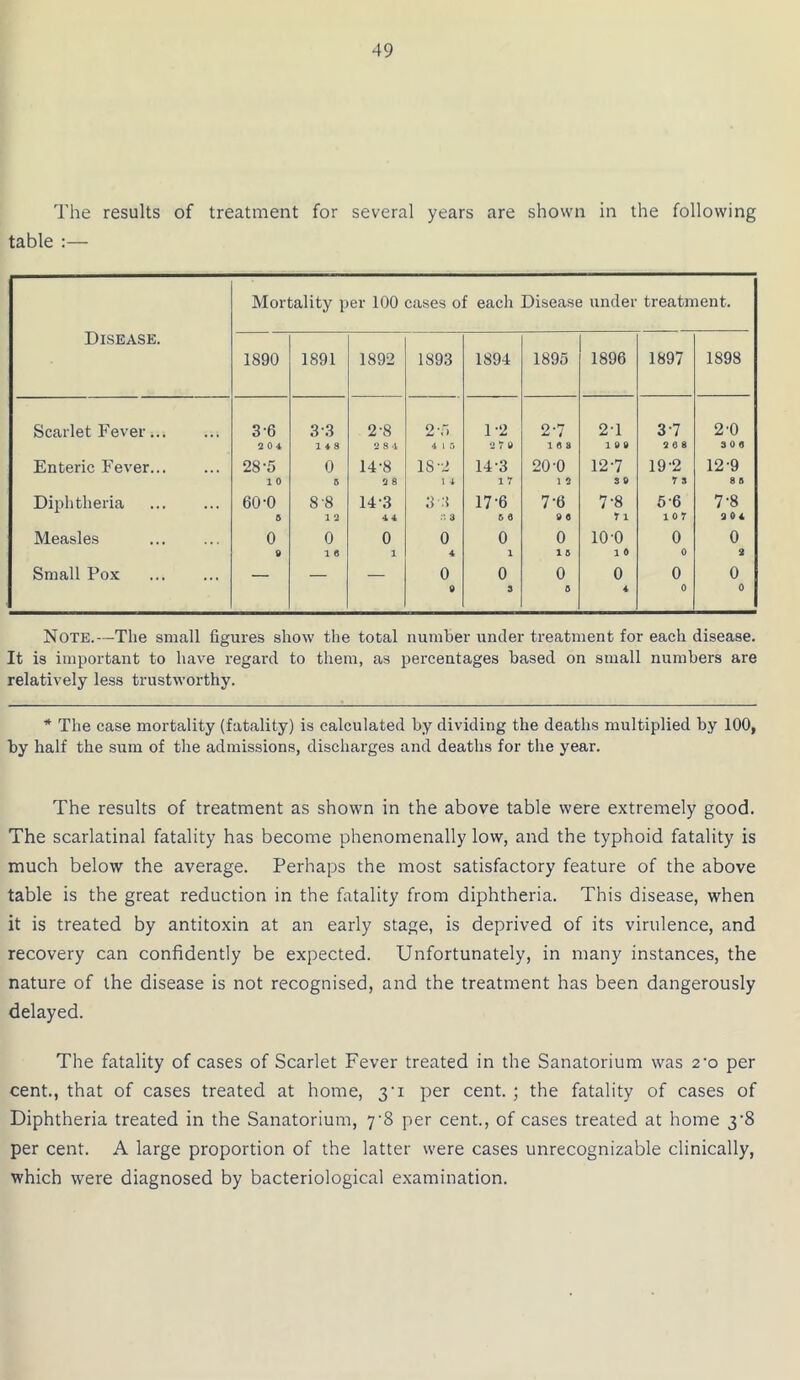 The results of treatment for several years are shown in the following table :— Disease. Mortality per 100 cases of each Disease under treatment. 1890 1891 1892 1893 1894 1895 1896 1897 1898 Scarlet Fever 3 6 3-3 2-8 2 T> 1-2 2-7 2-1 3 7 2'0 2 0 4 1*8 2 8 4 4 i 5 2 7 0 10 8 10 0 2 0 8 3 0 0 Enteric Fever 28-5 0 14-8 IS-2 14-3 20-0 12-7 19-2 12-9 1 0 2 8 1 4 1 7 1 2 3 0 7 3 8 0 Diphtheria 60-0 8'8 143 3 3 17-6 7-6 7-8 5 6 7-8 6 1 2 44 .1 3 6 6 0 0 71 10 7 2 0 4 Measles 0 0 0 0 0 0 100 0 0 0 i e 1 4 1 1 B 1 o 0 2 Small Pox — — — 0 0 0 3 0 0 0 4 0 0 0 0 Note.—The small figures show the total number under treatment for each disease. It is important to have regard to them, as percentages based on small numbers are relatively less trustworthy. * The case mortality (fatality) is calculated by dividing the deaths multiplied by 100, by half the sum of the admissions, discharges and deaths for the year. The results of treatment as shown in the above table were extremely good. The scarlatinal fatality has become phenomenally low, and the typhoid fatality is much below the average. Perhaps the most satisfactory feature of the above table is the great reduction in the fatality from diphtheria. This disease, when it is treated by antitoxin at an early stage, is deprived of its virulence, and recovery can confidently be expected. Unfortunately, in many instances, the nature of the disease is not recognised, and the treatment has been dangerously delayed. The fatality of cases of Scarlet Fever treated in the Sanatorium was 2-o per cent., that of cases treated at home, 3-i per cent. ; the fatality of cases of Diphtheria treated in the Sanatorium, y8 per cent., of cases treated at home 3’8 per cent. A large proportion of the latter were cases unrecognizable clinically, which were diagnosed by bacteriological examination.