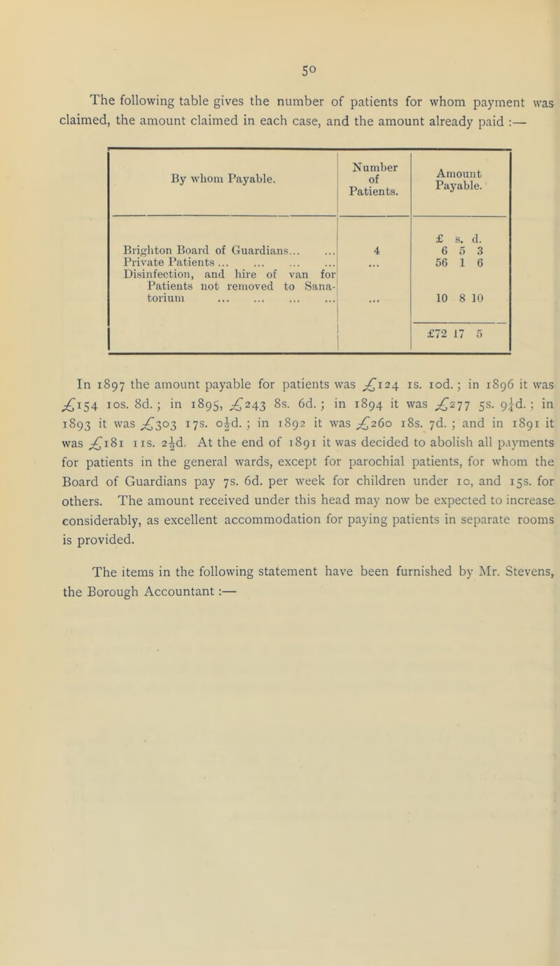 The following table gives the number of patients for whom payment was claimed, the amount claimed in each case, and the amount already paid :— By whom Payable. Number of Patients. Amount Payable. Brighton Board of Guardians 4 £ s. d. 6 5 3 Private Patients 56 1 6 Disinfection, and hire of van for Patients not removed to Sana- torium ... 10 8 10 £72 17 5 In 1897 the amount payable for patients was ^£124 is. iod.; in 1896 it was ^154 1 os. 8d. ; in 1895, ^243 8s. 6d. ; in 1894 it was ^277 5s. 9^d. ; in 1893 it was ^303 17s. o|d. ; in 1892 it was £260 18s. 7d. ; and in 1891 it was ;£i8i iis. 2^d. At the end of 1891 it was decided to abolish all payments for patients in the general wards, except for parochial patients, for whom the Board of Guardians pay 7s. 6d. per week for children under 10, and 15s. for others. The amount received under this head may now be expected to increase considerably, as excellent accommodation for paying patients in separate rooms is provided. The items in the following statement have been furnished by Mr. Stevens, the Borough Accountant :—