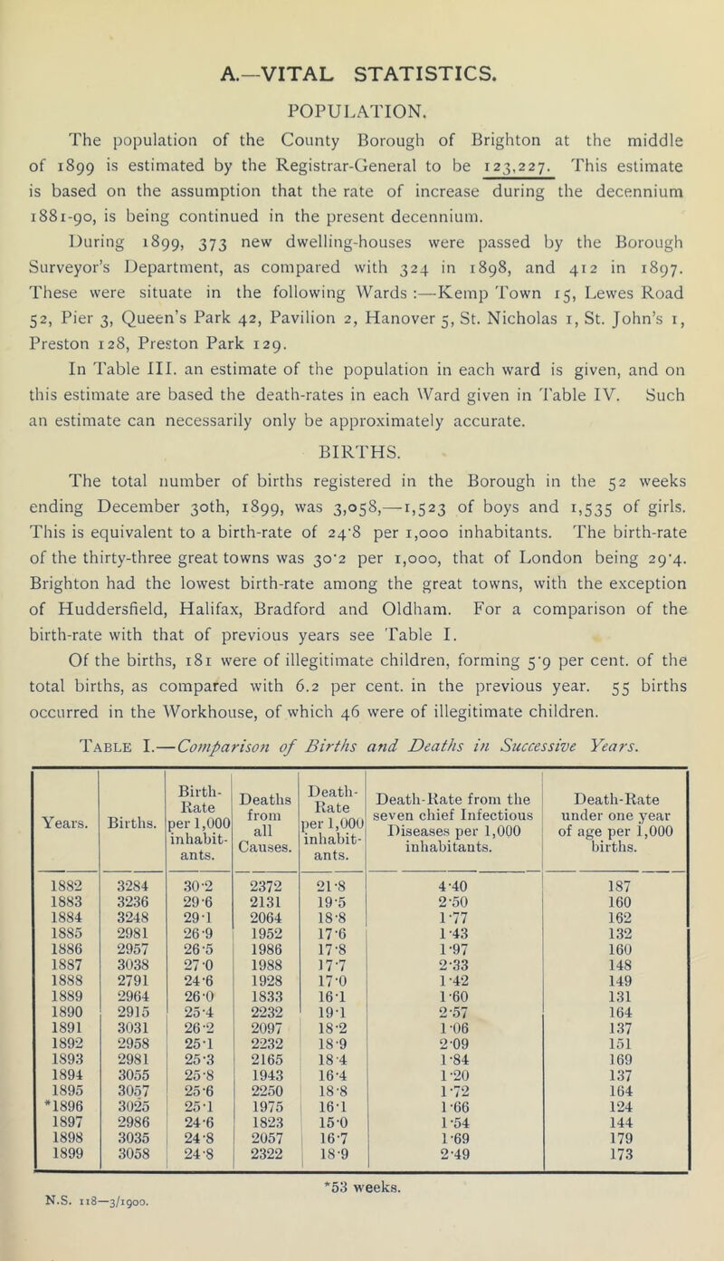 A.—VITAL STATISTICS. POPULATION. The population of the County Borough of Brighton at the middle of 1899 is estimated by the Registrar-General to be 123,227. This estimate is based on the assumption that the rate of increase during the decennium 1881-90, is being continued in the present decennium. During 1899, 373 new dwelling-houses were passed by the Borough Surveyor’s Department, as compared with 324 in 1898, and 412 in 1897. These were situate in the following Wards :—Kemp Town 15, Lewes Road 52, Pier 3, Queen’s Park 42, Pavilion 2, Hanover 5, St. Nicholas i, St. John’s i, Preston 128, Preston Park 129. In Table III. an estimate of the population in each ward is given, and on this estimate are based the death-rates in each Ward given in Table IV. Such an estimate can necessarily only be approximately accurate. BIRTHS. The total number of births registered in the Borough in the 52 weeks ending December 30th, 1899, was 3,058,—1,523 of boys and 1,535 of girls. This is equivalent to a birth-rate of 24^8 per 1,000 inhabitants. The birth-rate of the thirty-three great towns was 30^2 per 1,000, that of London being 29’4. Brighton had the lowest birth-rate among the great towns, with the exception of Huddersfield, Halifax, Bradford and Oldham. For a comparison of the birth-rate with that of previous years see Table I. Of the births, 181 were of illegitimate children, forming 5’9 per cent, of the total births, as compared with 6.2 per cent, in the previous year. 55 births occurred in the Workhouse, of which 46 were of illegitimate children. Table I.—Comparison of Births and Deaths in Successive Years. Y ears. Births. Birth- Bate per 1,000 inhabit- ants. Deaths from all Causes. Death- Rate per 1,000 inhabit- ants. Death-Rate from the seven chief Infectious Diseases per 1,000 inhabitants. Death-Rate under one year of age per i,000 births. 1882 3284 .30-2 2372 21-8 4-40 187 1883 3236 29-6 2131 19-5 2-50 160 1884 3248 29-1 2064 18-8 1-77 162 1885 2981 26-9 1952 17-6 1-43 132 1886 2957 26-5 1986 17-8 1-97 160 1887 3038 27-0 1988 17-7 2-33 148 1888 2791 24-6 1928 17-0 1-42 149 1889 2964 26-0 1833 161 1-60 131 1890 2915 25-4 2232 19-1 2-57 164 1891 3031 26-2 2097 18-2 1-06 1.37 1892 2958 25-1 2232 18-9 2-09 151 1893 2981 25-3 2165 18-4 1-84 169 1894 3055 25-8 1943 16-4 1-20 137 1895 3057 25-6 2250 18-8 1-72 164 *1896 3025 25-1 1975 16-1 1-66 124 1897 2986 24-6 1823 15-0 1-54 144 1898 3035 24-8 2057 16-7 1-69 179 1899 3058 24-8 2322 18-9 1 2-49 173 53 weeks.