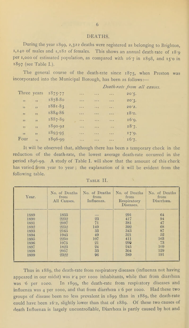 DEATHS. During the year 1899, 2,322 deaths were registered as belonging to Brighton, 1,140 of males and 1,182 of females. This shows an annual death-rate of 18-9 per 1,000 of estimated population, as compared with 16-7 in 1898, and 15-0 in 1897 (see Table I.). The general cour.se of the death-rate since 1875, when Preston was incorporated into the Municipal Borough, has been as follows:— Death-rate from all causes. Three years 1875-77 ••• ••• ••• 20-5. ,, ,, 1878-80 ... ... ... 20‘3. „ 1881-83 20-2. ,, ,, 1884-86 ... ... ... i8‘o. » „ 1887-89 ... 16-9. „ ,, 1890-92 187. n .. ^893-95 n'9- Four ., 1896-99 ... ... ... 167. It will be observed that, although there has been a temporary check in the reduction of the death-rate, the lowest average death-rate occurred in the period 1896-99. A study of Table I. will show that the amount of this check has varied from year to year ; the explanation of it will be evident from the following table. 'Fable II. Year. No. of Deaths from All Causes. No. of Deaths from Influenza. No. of Deaths from Respiratory Disea.ses. No. of Deaths from Diarrhcoa. 1889 1833 291 64 1890 2232 23 417 94 1891 2097 71 381 47 1892 2232 149 392 68 1893 2165 33 343 87 1894 1943 49 321 52 1895 2250 107 411 103 1896 1975 21 299 73 1897 1823 24 245 109 1898 2057 33 304 129 1899 2322 96 389 191 Thus in 1889, the death-rate from respiratory diseases (influenza not having appeared in our midst) was 2^4 per 1000 inhabitants, while that from diarrhoea was ’6 per 1000. In 1899, the death-rate from respiratory diseases and influenza was 4 per 1000, and that from diarrhoea i 6 per 1000. Had these two groups of disease been no less prevalent in 1899 than in 1889, the death-rate could have been i6'2, slightly lower than that of 1889. Of these two causes of death Influenza is largely uncontrollable. Diarrhoea is partly caused by hot and