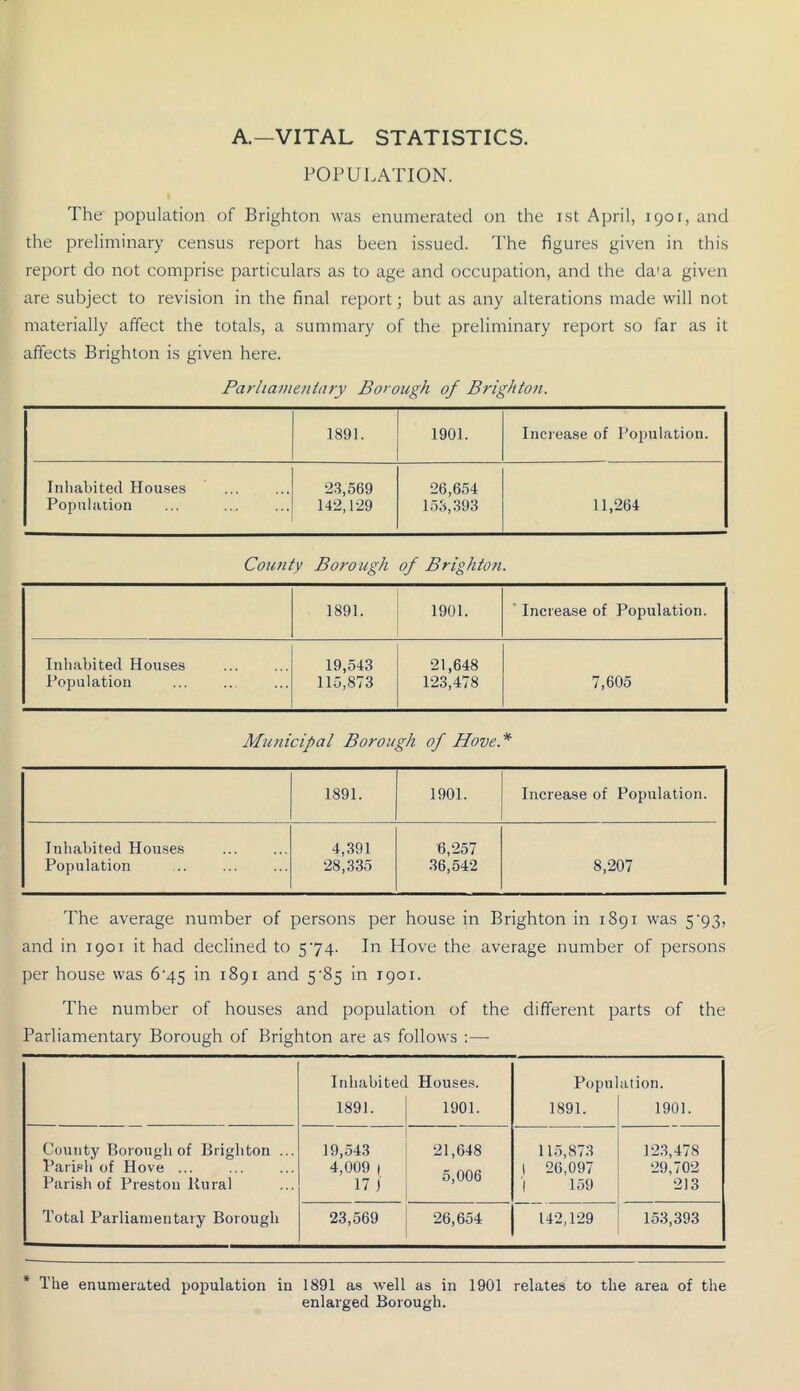 A.—VITAL STATISTICS. POPULATION. The population of Brighton was enumerated on the ist April, 1901, and the preliminary census report has been issued. The figures given in this report do not comprise particulars as to age and occupation, and the da'a given are subject to revision in the final report; but as any alterations made will not materially affect the totals, a summary of the preliminary report so far as it affects Brighton is given here. Parliamentary Borough of Brighton. 1891. 1901. Inciease of Population. Inliabited Houses Population 23,569 142,129 26,654 153,393 11,264 County Borough of Brighton. 1891. 1901. * Increase of Population. Inhabited Houses Population 19,543 115,873 21,648 123,478 7,605 Municipal Borough of Hove.* 1891. 1901. Increase of Population. Inhabited Houses Population 4,391 28,335 6,257 36,542 8,207 The average number of persons per house in Brighton in 1891 was 5'935 and in 1901 it had declined to 574. In Hove the average number of persons per house was 6'45 in 1891 and 5'85 in 1901. The number of houses and population of the different parts of the Parliamentary Borough of Brighton are as follows :— Inhabited Houses. Population. 1891. 1901. 1891. 1901. County Borough of Brighton ... Parish of Hove ... Parish of Preston Rural 19,543 4,009 1 17 ) 21,648 5,006 115,873 1 26,097 i 159 123,478 29,702 213 Total Parliamentary Borough 23,569 26,654 142,129 153,393 * The enumerated population in 1891 as well as in 1901 relates to the area of the enlarged Borough.