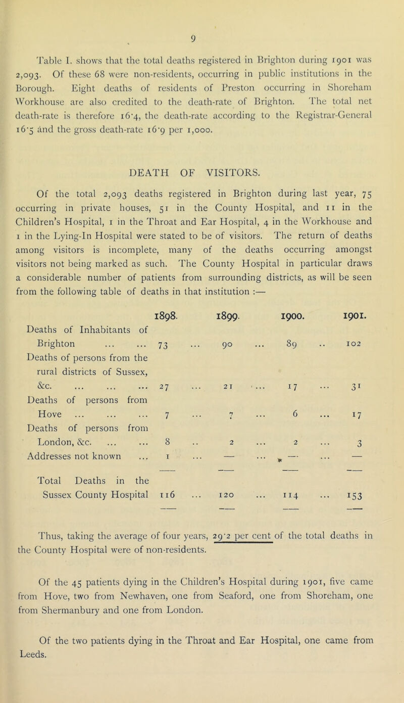 'fable 1. shows that the total deaths registered in Brighton during 1901 was 2,093. Of these 68 were non-residents, occurring in public institutions in the Borough. Eight deaths of residents of Preston occurring in Shoreham Workhouse are also credited to the death-rate of Brighton. The total net death-rate is therefore 16 *4, the death-rate according to the Registrar-General i6'5 and the gross death-rate 16’9 per 1,000. DEATH OF VISITORS. Of the total 2,093 deaths registered in Brighton during last year, 75 occurring in private houses, 51 in the County Hospital, and ii in the Children’s Hospital, i in the Throat and Ear Hospital, 4 in the Workhouse and 1 in the Lying-In Hospital were stated to be of visitors. The return of deaths among visitors is incomplete, many of the deaths occurring amongst visitors not being marked as such. The County Hospital in particular draws a considerable number of patients from surrounding districts, as will be seen from the following table of deaths in that institution :— Deaths of Inhabitants of 1898. 1899. 1900. 1901. Brighton Deaths of persons from the rural districts of Sussex, 73 90 89 102 &c. Deaths of persons from 27 21 17 31 Hove Deaths of persons from 7 7 6 17 London, &c. 8 2 2 3 Addresses not known I — ■ ■ ■ — Total Deaths in the —■— — — Sussex County Hospital 116 120 114 153 'fhus, taking the average of four years, 29'2 per cent of the total deaths in the County Hospital were of non-residents. Of the 45 patients dying in the Children’s Hospital during 1901, five came from Hove, two from Newhaven, one from Seaford, one from Shoreham, one from Shermanbury and one from London. Of the two patients dying in the Throat and Ear Hospital, one came from Leeds.