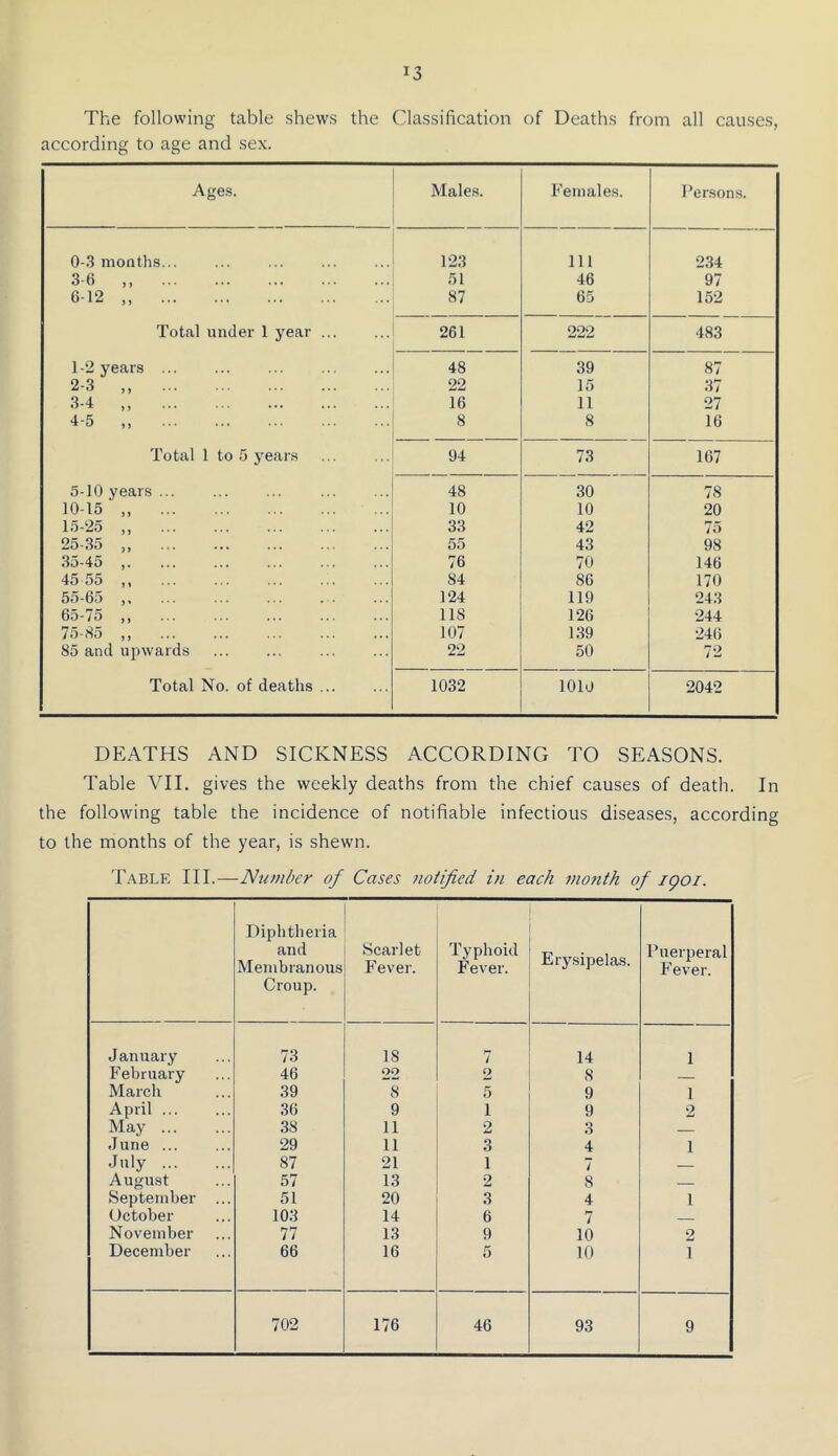 The following table shews the Classification of Deaths from all causes, according to age and sex. Age.s. Males. Females. Persons. 0-.3 months... ... T23 Ill 234 3-6 „ 51 46 97 6-12 ,, 87 65 152 Total under 1 year 261 222 483 1-2 years ... ... ... 48 39 87 2-3 „ 22 15 37 3-4 „ 16 11 27 4-5 „ 8 8 16 Total 1 to 5 years 94 73 167 5-10 years ... 48 30 78 10-15 „ 10 10 20 15-25 „ 33 42 75 25-35 „ 55 43 98 35-45 ,. 76 70 146 45 55 ,, 84 86 170 55-65 ,, 124 119 243 65-75 ,, 118 126 244 75-85 ,, 107 139 246 85 and upwards 22 50 72 Total No. of deaths 1032 lOld 2042 DEATHS AND SICKNESS ACCORDING TO SEASONS. Table VII. gives the weekly deaths from the chief causes of death. In the following table the incidence of notifiable infectious diseases, according to the months of the year, is shewn. Table III.—Number of Cases notified in each month of igoi. Diphtheria and Membranous Croup. Scarlet Fever. Typhoid Fever. Erysipelas. Puerperal Fever. January 73 18 7 14 1 February 46 22 2 8 March 39 8 5 9 1 April 36 9 1 9 2 May ... 38 11 2 3 June ... 29 11 3 4 1 July 87 21 1 7 — August 57 13 2 8 September ... 51 20 3 4 1 October 103 14 6 7 November 77 13 9 10 2 December 66 16 5 10 1 702 176 46 93 9