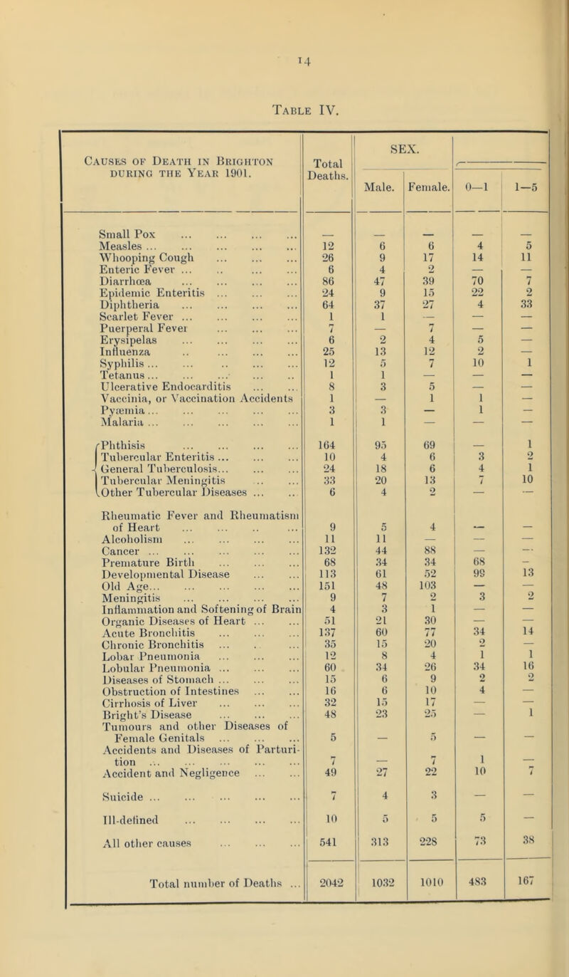 Causes of Death in Brighton DURING THE YeAR 1901. i Total Deaths. SEX. Male. Female. 0—1 1—5 Small Pox Measles 12 6 6 4 5 Whooping Cough 26 9 17 14 11 Enteric Fever 6 4 2 — — Diarrhoea 86 47 .39 70 7 Ephlemic Enteritis 24 9 15 22 2 Diphtheria 64 37 27 4 33 Scarlet Fever 1 1 — — — Puerperal Fevei 7 — 7 — — Erysipelas 6 2 4 5 — Influenza .. 25 13 12 2 — Syphilis 12 5 7 10 1 Tetanus 1 1 — — — Ulcerative Endocarditis 8 3 5 — — Vaccinia, or Vaccination Accidents 1 — 1 1 — Pyicniia... 3 .3 — 1 — Malaria 1 1 — — rPhthisis 164 95 69 1 Tubercular Enteritis 10 4 6 3 2 1 General Tuberculo.sis 24 18 6 4 T Tubercular ]Meningitis 3.3 20 13 7 10 lOther Tubercular Diseases 6 4 2 — — Rheumatic Fever and Rheumatism ! of Heart 9 0 4 — — Alcoholism ! 11 1 11 — — — Cancer ... 1 1.32 44 88 — Premature Birth 68 34 34 68 - Developmental Disease 113 61 52 99 13 Old Age 151 48 103 — — Meningitis 9 i 7 2 .3 2 Infiammation and Softening of Brain 4 3 1 — — Organic Diseases of Heart ... 51 21 .30 — — Acute Bronchitis 1.37 60 77 34 14 Chronic Bronchitis 35 15 20 2 — Lobar Pneumonia 12 8 4 1 1 Lobular Pneumonia 60 .34 26 34 16 Diseases of Stomacb ... 15 6 9 2 2 Obstruction of Intestines 16 6 10 4 — Cirrhosis of Liver 32 15 17 — Bright’s Disease 48 2.3 25 — 1 Tumours and other Diseases of Female Genitals 1 5 — 5 — — Accidents and Diseases of Parturi- tion ! 7 — 7 1 — Accident and Negligence 49 27 22 10 7 Suicide 7 1 ^ 3 — — Ill-defined ! 10 T) 5 5 — All otlier causes 541 313 1 228 73 .38 Total number of Deaths ... 2042 10.32 1010 48.3 167