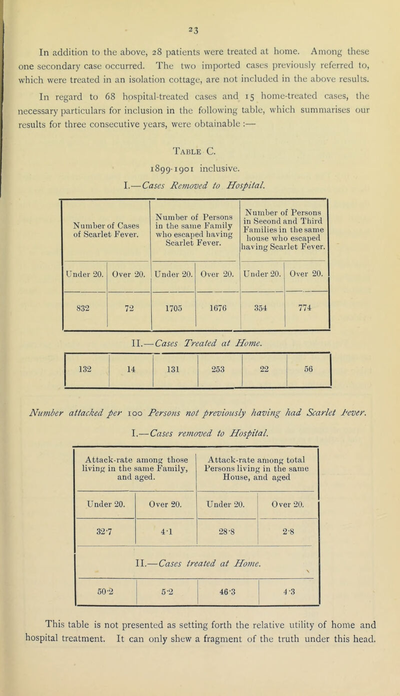 In addition to the above, 28 patients were treated at home. Among these one secondary case occurred. The two imported cases previously referred to, which were treated in an isolation cottage, are not included in the above results. In regard to 68 hospital-treated cases and 15 home-treated cases, the necessary particulars for inclusion in the following table, which summarises our results for three consecutive years, were obtainable :— Table C. 1899-1901 inclusive. I.—Cases Removed to Hospital. Number of Cases of Scarlet Fever. Number of Persons in the same Family who escaped having Scarlet Fever. Number of Persons in Second and Third Families in the same house who escaped having Scarlet Fever. Under 20. Over 20. Under 20. Over 20. Under 20. Over 20. 832 72 1705 1676 354 774 II.—Cases Treated at Home. 132 14 131 253 22 56 Number attacked per 100 Persons not previously having had Scarlet Tever. I.—Cases removed to Hospital. Attack-rate among those living in the same Family, and aged. Attack-rate among total Persons living in the same House, and aged Under 20. Over 20. Under 20. Over 20. 327 4-1 28-8 2-8 II.—Cases treated at Home. \ 50-2 5-2 46-3 4-3 This table is not presented as setting forth the relative utility of home and hospital treatment. It can only shew a fragment of the truth under this head.