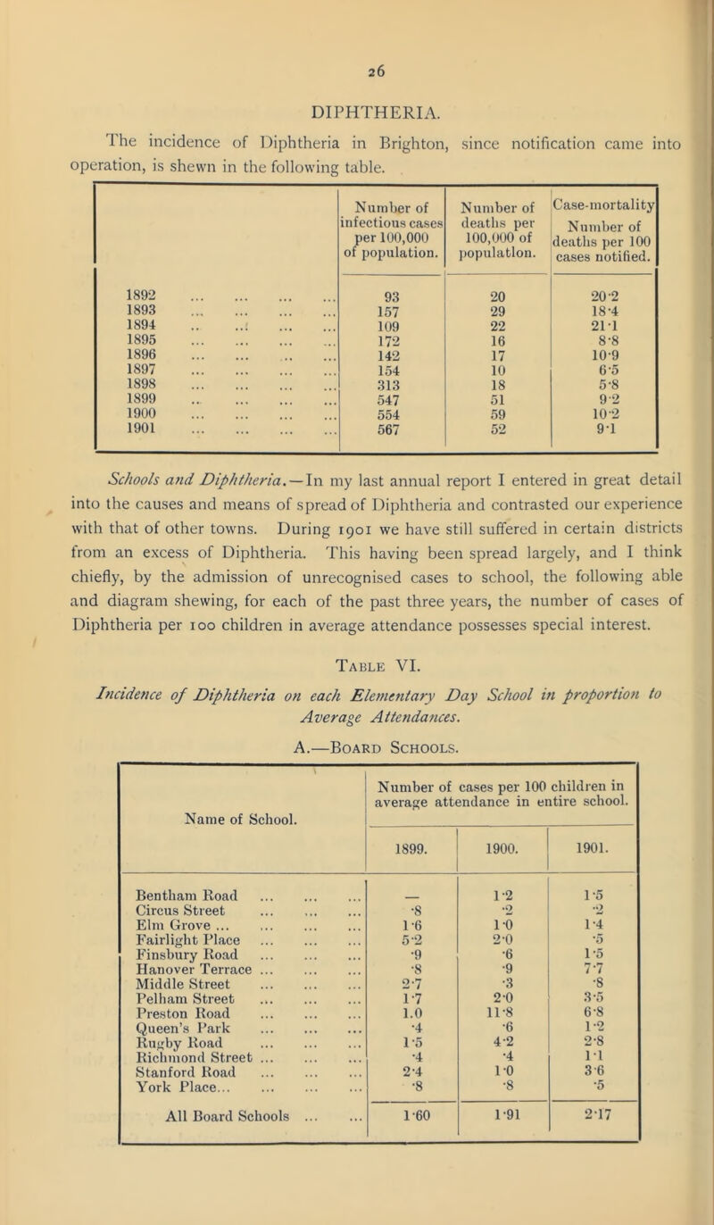 DIPHTHERIA. The incidence of Diphtheria in Brighton, since notification came into operation, is shewn in the following table. Number of Number of Case-mortality infectious cases deaths per Number of per 100,000 100,000 of deaths per 100 of population. jiopulatlon. cases notified. 1892 93 20 20-2 1893 157 29 18-4 1894 .. ..; 109 22 2M 1895 172 16 8-8 1896 142 17 10-9 1897 154 10 6-5 1898 313 18 5-8 1899 547 51 9-2 1900 554 59 10-2 1901 567 52 9-1 Schools and Diphtheria. —\n my last annual report I entered in great detail into the causes and means of spread of Diphtheria and contrasted our experience with that of other towns. During 1901 we have still suffered in certain districts from an excess of Diphtheria. This having been spread largely, and I think chiefly, by the admission of unrecognised cases to school, the following able and diagram shewing, for each of the past three years, the number of cases of Diphtheria per 100 children in average attendance possesses special interest. Table VI. Incidence of Diphtheria on each Elementary Day School in proportion to Average Attendances. A.—Board Schools. \ Name of School. Number of average att( 1899. cases per 100 children in indance in entire school. 1900. j 1901. Bentliam Road 1-2 1-5 Circus Street •8 •2 *2 Elm Grove ... 1-6 10 1-4 Fanlight Place 5-2 2-0 '5 Finsbury Road •9 •6 1 *5 Hanover Terrace •8 •9 7'7 Middle Street 2-7 •3 •8 Pelham Street 1-7 2-0 3-5 Preston Road 1.0 11-8 6-8 Queen’s Park •4 •6 1-2 Rugby Road 1-5 4-2 2-8 Richmond Street •4 •4 1-1 Stanford Road 2-4 10 3'6 York Place •8 •8 •5 All Board Schools 1-60 1-91 2-17