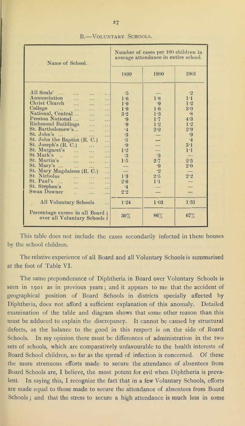 B.—Voluntary Schools. Name of School. Number of cases per 100 children in average attendance in entire school. 1899 1900 1901 All Souls’ ... •5 •2 Annunciation 1-6 1-8 11 Christ Church 1-9 •9 1-2 College 1-9 1-6 3-0 National, Central... 3-2 1-3 •8 Preston National ... •9 1-7 4-3 Richmond Buildings •9 1-2 1-2 St. Bartholomew’s... •4 2'2 2-9 St. John’s ... •3 •9 St. John the Baptist (R. C.) St. Joseph’s (R. C.) St. Margaret’s ... *5 — •4 •9 — 31 1-2 — 1-1 St Mark’s •3 •3 — St. Martin’s 1-5 2-7 2-5 St. Mary’s ... — •9 2 0 St. Mary Magdalene (R. C.) — •2 — St Nicholas 1-3 2-5 2 2 St. Paul’s ... 2-6 1-1 — St. Stephen’s ... •4 — — Swan Downer 2 2 — — All Voluntary Schools Percentage excess in all Board 1 over all Voluntary Schools 1 1-24 1-03 1-31 30% 86% 67% This table does not include the cases secondarily infected in these houses by the school children. The relative experience of all Board and all Voluntary Schools is summarised at the foot of Table VI. The same preponderance of Diphtheria in Board over Voluntary Schools is seen in 1901 as in previous years; and it appears to me that the accident of geographical position of Board Schools in districts specially afifected by Diphtheria, does not afford a sufficient explanation of this anomaly. Detailed examination of the table and diagram shows that some other reason than this must be adduced to explain the discrepancy. It cannot be caused by structural defects, as the balance to the good in this respect is on the side of Board Schools. In my opinion there must be differences of administration in the two sets of schools, which are comparatively unfavourable to the health interests of Board School children, so far as the spread of infection is concerned. Of these the more strenuous efforts made to secure the attendance of absentees from Board Schools are, I believe, the most potent for evil when Diphtheria is preva- lent. In saying this, I recognize the fact that in a few Voluntary Schools, efforts are made equal to those made to secure the attendance of absentees from Board Schools; and that the stress to secure a high attendance is much less in some