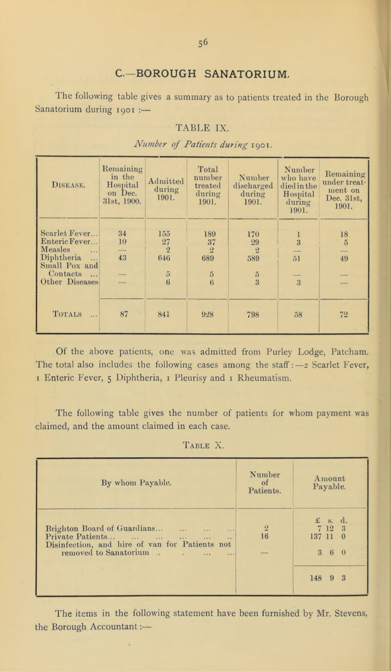 C.—BOROUGH SANATORIUM. Ihe following table gives a summary as to patients treated in the Borough Sanatorium during 1901 :— TABLE IX. Number of Patients during 1901. Disease. Remaining in the Hospital on Dec. ;Hst, 1900. Admitted during 1901. Total numher treated during 1901. Number discharged during 1901. Numher who have died in the Hospital during 190li Remaining under treat- ment on Dec. 31st, 1901. Sc.^rlet Fever... 34 155 189 170 1 18 Enteric Fever... 10 27 37 29 3 5 Measles — 2 2 2 Diphtlieria Small Pox and 43 040 689 589 51 49 Contacts ... — 5 5 5 Other Diseases 0 6 3 3 — Totals ... 87 841 9*28 798 58 72 Of the above patients, one was admitted from Purley Lodge, Patcham. The total also includes the following cases among the staff;—2 Scarlet Fever, 1 Enteric Fever, 5 Diphtheria, i Pleurisy and i Rheumatism. The following table gives the number of patients for whom payment was claimed, and the amount claimed in each case. Table X. By whom Payable. Number of Patients. Amount Payable. Brighton Board of Guardians 2 £ s. d. 7 12 3 Private Patients 16 137 11 0 Disinfection, and liire of van for Patients not removed to Sanatorium .. . 3 6 0 148 9 3 The items in the following statement have been furnished by Mr. Stevens, the Borough Accountant:—