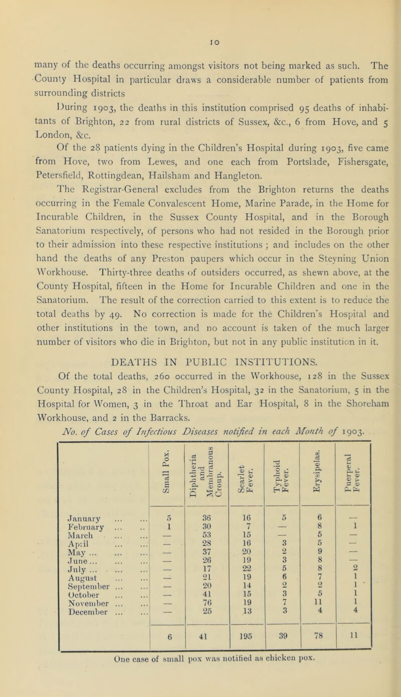 lO many of the deaths occurring amongst visitors not being marked as such. The County Hospital in particular draws a considerable number of patients from surrounding districts During 1903, the deaths in this institution comprised 95 deaths of inhabi- tants of Brighton, 22 from rural districts of Sussex, &c., 6 from Hove, and 5 London, &c. Of the 28 patients dying in the Children’s Hospital during 1903, five came from Hove, two from Lewes, and one each from Portslade, Fishersgate, Petersfield, Rottingdean, Hailsham and Hangleton. The Registrar-General excludes from the Brighton returns the deaths occurring in the Female Convalescent Flome, Marine Parade,, in the Home for Incurable Children, in the Sussex County Hospital, and in the Borough Sanatorium respectively, of persons who had not resided in the Borough prior to their admission into these respective institutions ; and includes on the other hand the deaths of any Preston paupers which occur in the Steyning Union Workhouse. Thirty-three deaths of outsiders occurred, as shewn above, at the County Hospital, fifteen in the Home for Incurable Children and one in the Sanatorium. The result of the correction carried to this extent is to reduce the total deaths by 49. No correction is made for the Children’s Hospital and other institutions in the town, and no account is taken of the much larger number of visitors who die in Brighton, but not in any public institution in it. DEATHS IN PUBLIC INSTITUTIONS. Of the total deaths, 260 occurred in the Workhouse, 128 in the Sussex County Hospital, 28 in the Children’s Hospital, 32 in the Sanatorium, 5 in the Hospital for Women, 3 in the Throat and Ear Hospital, 8 in the Shoreham Workhouse, and 2 in the Barracks. No. of Cases of Infectious Diseases 7iotified m each Month of 1903. a? X 0 Oh ■4^ 'o 013 — -S' 'd Z . CL u c <D CL > i3C 0) xn G So W January 5 36 16 5 6 February 1 .30 7 — 8 1 Ivlarcli — 53 15 — 5 — Ap:il — 28 16 3 5 — May — 37 20 0 9 — June... — 26 19 3 8 — duly — 17 22 5 8 2 August — 21 19 6 7 1 Sei)teinl)er ... — 20 14 2 2 1 ■ October — 41 15 3 5 1 November — 76 19 7 11 1 December — 25 13 3 4 4 6 41 195 39 78 11 One case of small pox was notified as chicken pox.