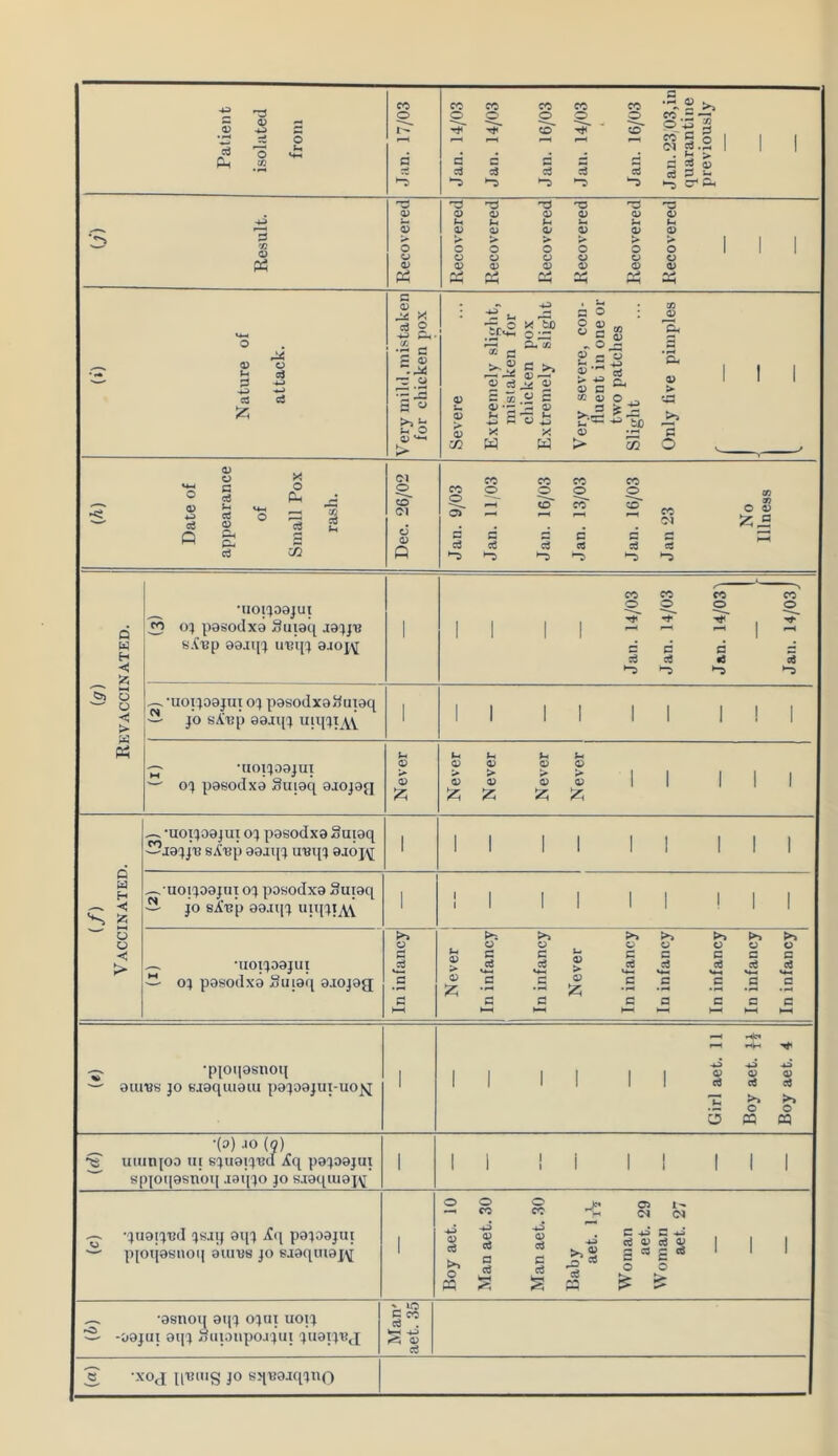 Patient isolated from Jan. 17/03 Jan. 14/03 Jan. 14/03 Jan. 16/03 Jan. 14/03 Jan. 16/03 Jan. 23,03,in quarantine previously (J) Result. Recovered Recovered Recovered Recovered Recovered Recovered Recovered (»■) Nature of attack. Ivery mild, mistaken for chicken pox Severe Extremely slight, mistaken for chicken pox Extremely slight Very severe, con- fluent in one or two patches Slight Only live pimples _ (h) Date of appearance of Small Pox ra.sh. Dec. 26/02 Jan. 9/03 Jan. 11/03 Jan. 16/03 Jan. 13/03 Jan. 16/03 Jan 23 No Illness (9) Rkvaccinated. ^ •UOIJO0JUI ^ oj pasodxa Suiaq J9jju e.^up oarqj uuqci aroj^ 1 Jan. 14/03 Jan. 14/03 Jan. 14/03'l Jan. 14/03 ’uorjogjui oj pasodxaHuiaq “ JO si^up aajqcj uiqji \\^ 1 II II II III ‘uoiqoGjui ^ oq paftodxa Siiisq aiopjj Never Never Never Never Never (/) Vaccinated. ^ •uoijaajui oj pasodxa Suiaq —la^ju siup aarqj uuqj ajoj\[ 1 II II II III ^•uoijoajui oj pasodxa Suiaq -2- JO sAup aa.n[j uiqji^\ 1 II II II III —. •uotqaajui ^ oj pasodxa Suiaq aiojag In infancy Never In infancy 1 In infancy Never In infancy In infancy In infancy In infancy In infancy -5- -pioiiosnoti aiuus JO fe'joqiuom pajoojui-uojq 1 Girl aet. 11 Boy aet. f J Boy aet. 4 _ -(0) .10 (0) e uuinjoo ui sjuaijuu pajoajui spjoqosuoq .laqjo jo s.ioqiuaj^ 1 II II II III -(juoijud jsjij oqj i?q pojoajui pjoqasiioq aunjs jo sjoquiajr^ 1 — CO eo -'h (n (N la t H«£«* ' ' ' S’ cS «« S .® .Sr ^ ^ ^ Xi — !> S' -asnoq oqj ojui uoij ^ -09JUI aqj Jliiioupoj'jui quaijuj Man' aet. 35