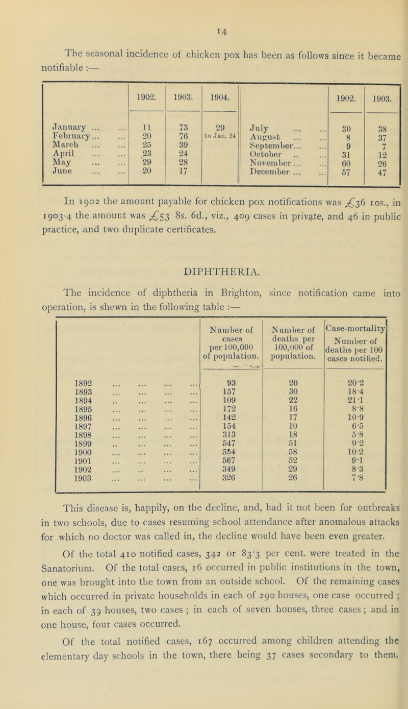 The seasonal incidence of chicken pox has been as follows since it became notifiable ;— 1902. 1903. 1904. 1902. 1903. January 11 73 29 July 30 38 F ebinary 20 76 to Jan. Augu.st 8 37 March 25 39 September 9 7 April 23 24 October 31 12 Hay 29 28 November 60 26 June 20 17 December ... 57 47 In 1902 the amount payable for chicken pox notifications was los., in 1903-4 the amount was ;,^53 8s. 6d., viz., 409 cases in private, and 46 in public practice, and two duplicate certificates. DIPHTHERIA. The incidence of diphtheria in Brighton, since notification came into operation, is shewm in the following table :— Number of case.s per 100,000 of population. Number of death.s per 100,000 of population. Case-mortality Number of deaths per 100 cases notified. 1892 93 20 20-2 1893 157 30 18-4 1894 109 22 211 1895 172 16 8-8 1896 142 17 10-9 1897 154 10 6-5 1898 313 18 5-8 1899 547 51 9-2 1900 554 58 10-2 1901 567 52 91 1902 349 29 8-3 1903 326 26 7-8 This disease is, happil)^, on the decline, and, had it not been for outbreaks in two schools, due to cases resuming school attendance after anomalous attacks for which no doctor was called in, the decline w'ould have been even greater. Of the total 410 notified cases, 342 or 83‘3 per cent, were treated in the Sanatorium. Of the total cases, 16 occurred in public institutions in the town, one was brought into the town from an outside school. Of the remaining cases which occurred in private households in each of 290 houses, one case occurred ; in each of 39 houses, two cases ; in each of seven houses, three cases; and in one house, four cases occurred. Of the total notified cases, 167 occurred among children attending the elementary day schools in the town, there being 37 cases secondary to them.