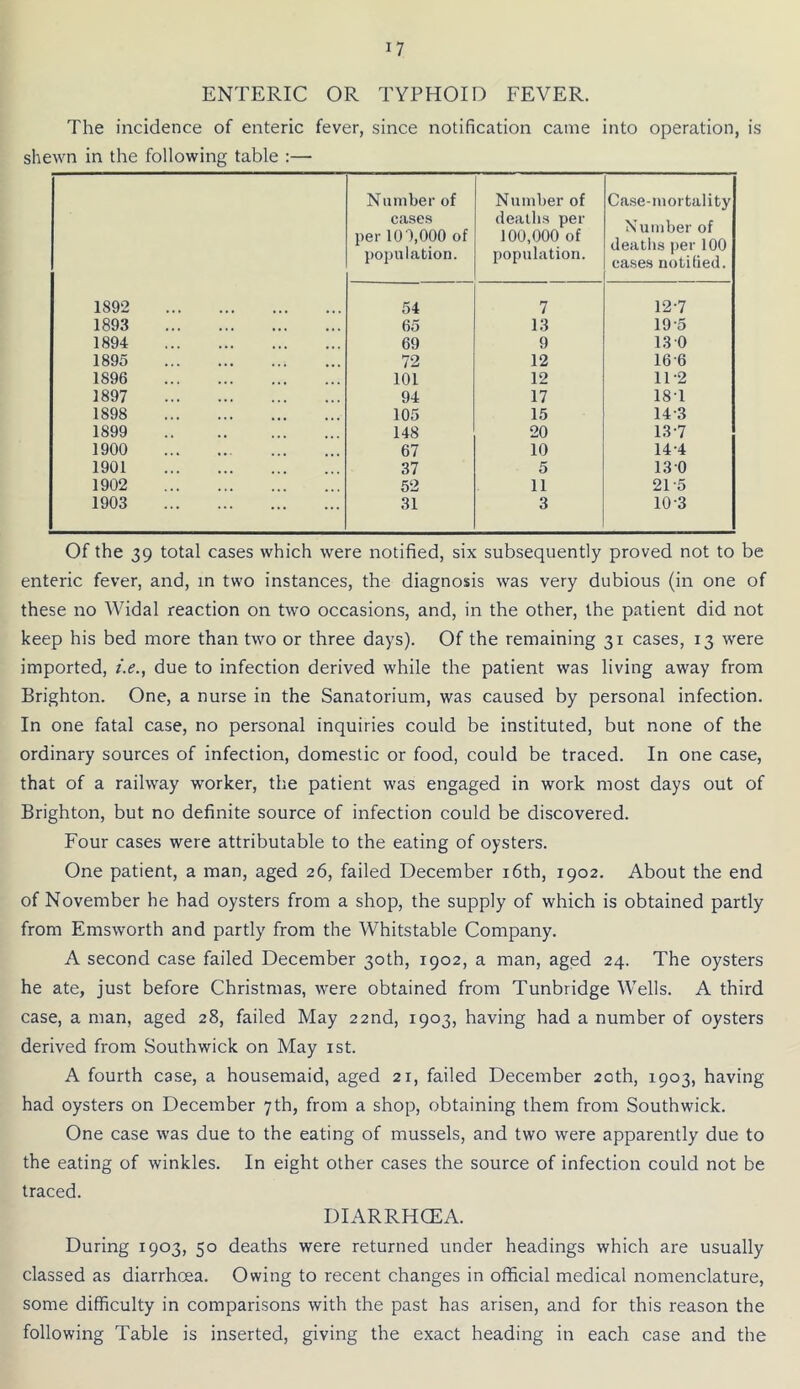 ENTERIC OR TYPHOID FEVER. The incidence of enteric fever, since notification came into operation, is shewn in the following table :— Number of Number of Case-mortality pn QPC: per 109,000 of population. deaths per 100,000 of population. Number of deatlis jrer 100 cases notified. 1892 54 7 12-7 1893 65 13 19-5 1894 69 9 13 0 1895 72 12 16-6 1896 101 12 11-2 1897 94 17 181 1898 105 15 14-3 1899 148 20 13-7 1900 67 10 14-4 1901 • • 37 5 130 1902 • 4 52 11 21-5 1903 .4. 31 3 10-3 Of the 39 total cases which were notified, six subsequently proved not to be enteric fever, and, in two instances, the diagnosis was very dubious (in one of these no Widal reaction on two occasions, and, in the other, the patient did not keep his bed more than two or three days). Of the remaining 31 cases, 13 were imported, i.e., due to infection derived while the patient was living away from Brighton. One, a nurse in the Sanatorium, was caused by personal infection. In one fatal case, no personal inquiries could be instituted, but none of the ordinary sources of infection, domestic or food, could be traced. In one case, that of a railway worker, the patient was engaged in work most days out of Brighton, but no definite source of infection could be discovered. Four cases were attributable to the eating of oysters. One patient, a man, aged 26, failed December i6th, 1902. About the end of November he had oysters from a shop, the supply of which is obtained partly from Emsworth and partly from the Whitstable Company. A second case failed December 30th, 1902, a man, aged 24. The oysters he ate, just before Christmas, were obtained from Tunbridge Wells. A third case, a man, aged 28, failed May 22nd, 1903, having had a number of oysters derived from Southwick on May ist. A fourth case, a housemaid, aged 21, failed December 20th, 1903, having had oysters on December 7th, from a shop, obtaining them from Southwick. One case was due to the eating of mussels, and two were apparently due to the eating of winkles. In eight other cases the source of infection could not be traced. DIARRHCEA. During 1903, 50 deaths were returned under headings which are usually classed as diarrhoea. Owing to recent changes in official medical nomenclature, some difficulty in comparisons with the past has arisen, and for this reason the following Table is inserted, giving the exact heading in each case and the