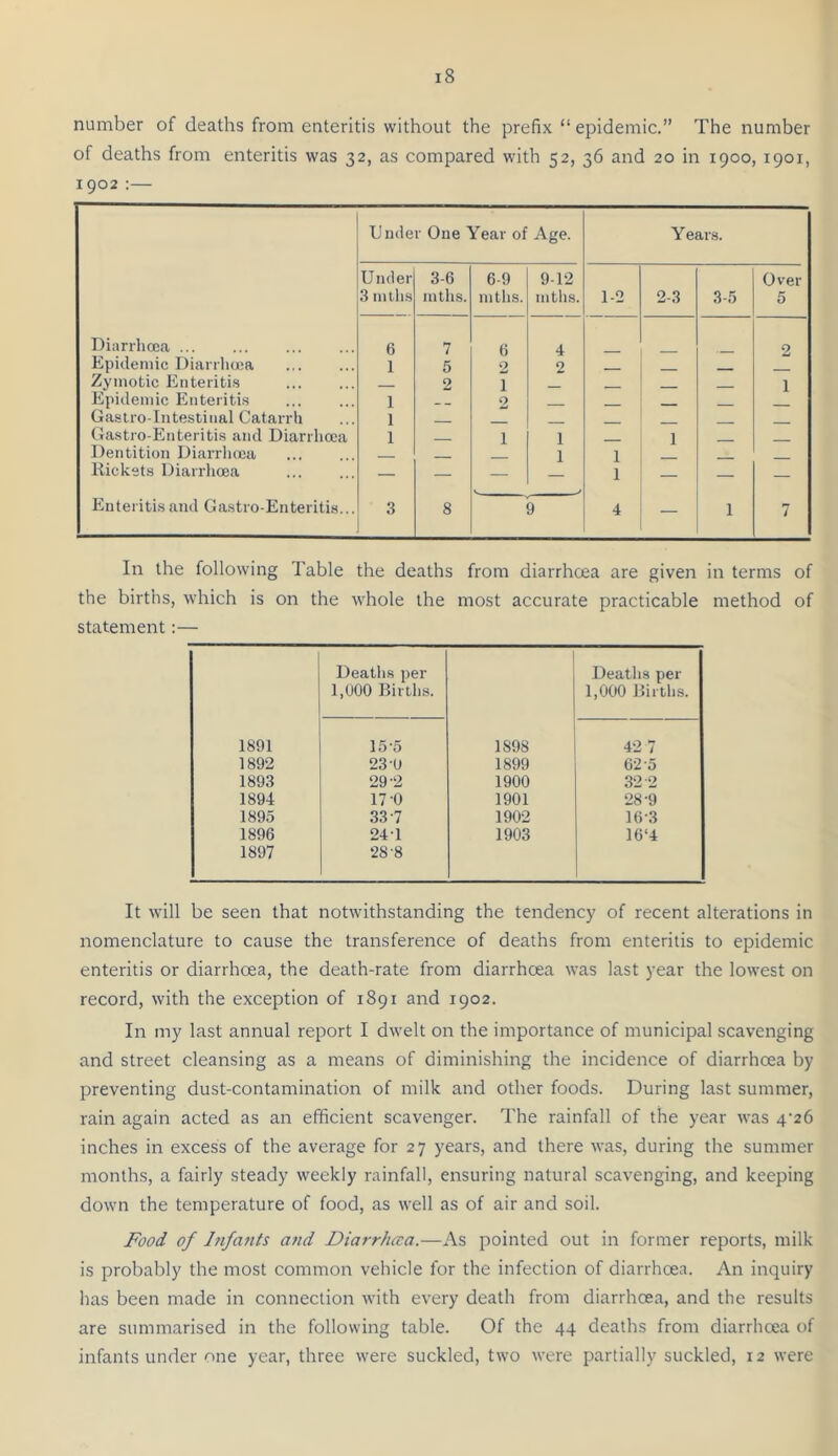 number of deaths from enteritis without the prefix “ epidemic.” The number of deaths from enteritis was 32, as compared with 52, 36 and 20 in 1900, 1901, 1902 :— Dnder One Year of Age. Years. Under 3 mths 3-6 mths. 6-9 nitlis. 9-12 mths. 1-2 2-3 3-5 Over 5 Diarrhoea 6 7 6 4 0 Epidemic Diarrhma 1 5 2 2 Zymotic Enteritis - . 2 1 1 Epidemic Enteritis 1 9 . Gastro intestinal Catarrh 1 . Gastro-Enteritis and Diarrhoea 1 — 1 1 1 Dentition Diarrhoea 1 1 Rickets Diarrhoea — — — 1 — — — Enteritis and Gastro-Enteritis... 3 8 '9 4 — 1 7 In the following Table the deaths from diarrhoea are given in terms of the births, which is on the whole the most accurate practicable method of statement:— Deaths per Deaths per 1,U00 Birlhs. 1,000 Rirtlis. 1891 15-5 1898 42 7 1892 23 U 1899 62'5 1893 29-2 1900 32 2 1894 17-0 1901 28-9 1895 33-7 1902 16-3 1896 24-1 1903 16‘4 1897 28-8 It will be seen that notwithstanding the tendency of recent alterations in nomenclature to cause the transference of deaths from enteritis to epidemic enteritis or diarrhoea, the death-rate from diarrhoea was last year the lowest on record, with the exception of 1891 and 1902. In my last annual report I dwelt on the importance of municipal scavenging and street cleansing as a means of diminishing the incidence of diarrhoea by preventing dust-contamination of milk and other foods. During last summer, rain again acted as an efficient scavenger. The rainfall of the year was 4’26 inches in excess of the average for 27 years, and there was, during the summer months, a fairly steady weekly rainfall, ensuring natural scavenging, and keeping down the temperature of food, as well as of air and soil. Food of Infants and Diarrhoea.—As pointed out in former reports, milk is probably the most common vehicle for the infection of diarrhoea. An inquiry has been made in connection with every death from diarrhoea, and the results are summarised in the following table. Of the 44 deaths from diarrhoea of infants under one year, three were suckled, two were partially suckled, 12 were