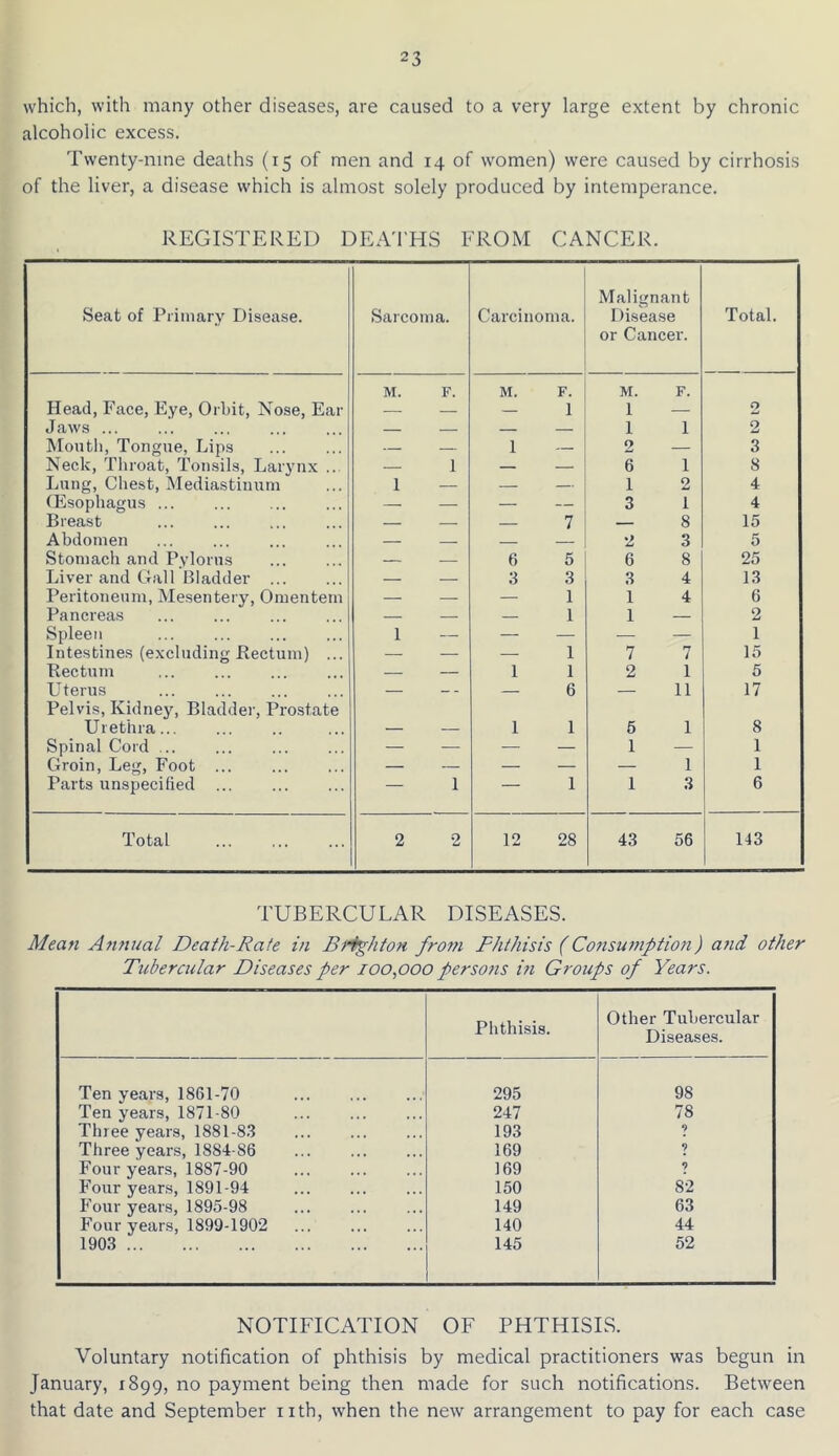 which, with many other diseases, are caused to a very large extent by chronic alcoholic excess. Twenty-nine deaths (15 of men and 14 of women) were caused by cirrhosis of the liver, a disease which is almost solely produced by intemperance. REGISTERED DEA'I’HS FROM CANCER. Seat of Primary Disease. Sarcoma. Carcinoma. Malignant Disease or Cancer. Total. Head, Face, Eye, Orbit, Nose, Ear M. F. M. F. 1 M. 1 F. 2 Jaws ... — 1 1 2 Month, Tongue, Lips 1 2 — 3 Neck, Throat, Tonsils, Larynx ... — 1 — — 6 1 8 Lung, Chest, Mediastinum (Esophagus 1 — — — 1 2 4 — — — — 3 1 4 Breast — 7 8 15 Abdomen — 2 3 5 Stomach and Pylorus — — 6 5 6 8 25 Liver and Gall Bladder — — 3 3 3 4 13 Peritoneum, Mesentery, Omentem — — — 1 1 4 6 Pancreas — — — 1 1 — 2 Spleen ... 1 — — — — — 1 Intestines (excluding Rectum) ... — — — 1 7 7 15 Rectum — — 1 1 2 1 5 Uterus _ _ — 6 — 11 17 Pelvis, Kidney, Bladder, Prostate Urethra 1 1 6 1 8 Spinal Cord ... — — — 1 — 1 Groin, Leg, Foot ... — — — — — 1 1 Parts unspecified — 1 — 1 1 3 6 Total 2 2 12 28 43 56 143 TUBERCULAR DISEASES. Mean Annual Death-Rate in Brighton fro77i Phthisis (Cofisuniption) atid other Tubercular Diseases per 100,000 perso7is m Groups of Years. Phthisis. Other Tubercular Diseases. Ten years, 1861-70 295 98 Ten years, 1871-80 247 78 Three years, 1881-83 193 9 Three years, 1884-86 ... 169 9 Four years, 1887-90 169 9 Four years, 1891-94 150 82 h’our years, 1895-98 149 63 Four years, 1899-1902 140 44 1903 145 52 NOTIFICATION OF PHTHISIS. Voluntary notification of phthisis by medical practitioners was begun in January, 1899, no payment being then made for such notifications. Between that date and September nth, when the new arrangement to pay for each case