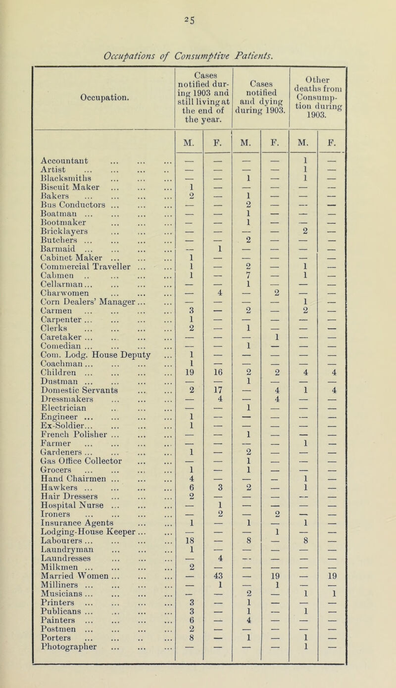 Occupations of Consumptive Patients. Occupation. Cases notified dur- ing 1903 and still livingat the end of the year. Cases notified and dying during ‘1903. Other deaths from Consump- tion during 1903. M. F. M. F. M. F. Accountant ... _ — — 1 Artist — — — — 1 — itlacksinitlis — — 1 — 1 — Biscuit Maker 1 — — — — — Bakers 2 — 1 — — — Bus Conductors ... — — 2 — — — Boatman ... — — 1 — — Bootmaker — — 1 — — Bricklayers — — — — 2 — Butchers — — 2 — — — Barmaid ... — 1 — — — — Cabinet Maker 1 — — — — Commercial Traveller ... 1 — 2 — 1 — Cabmen 1 — 7 — 1 — Cellarman — — 1 — — — Charwomen — 4 — 2 — — Corn Dealers’ Manager — — — — 1 — Carmen 3 — 2 — 2 — Carpenter ... 1 — — — — — Clerks 2 — 1 — — — Caretaker — — — 1 — — Comedian ... — — 1 — — — Com. Lodg. House Deputy 1 — — — — — Coachman... 1 — — — — — Children 19 16 2 2 4 4 Dustman ... — — 1 — — — Domestic Servants 2 17 — 4 1 4 Dressmakers — 4 — 4 — — Electrician .. — — 1 — — — Engineer ... 1 — — — — — Ex-Soldier 1 — — — — — French Polisher ... — — 1 — — — Farmer — — — 1 — Gardeners ... 1 — 2 — — Gas Office Collector — — 1 — — — Grocers 1 — 1 — — Hand Chairmen 4 — — — 1 — Hawkers ... 6 3 2 — 1 — Hair Dressers 2 — — — — Hospital Nurse — 1 — — — — Ironers — 2 — 2 — — Insurance Agents 1 — 1 — 1 — Lodging-House Keeper — — — 1 — — Labourers ... 18 — 8 — 8 — Laundryman 1 — — — — — Laundresses — 4 — - — — — Milkmen ... 2 — — — — — Married Women — 43 — 19 — 19 Milliners — 1 — 1 — — Musicians — — 2 1 1 Printers 3 — 1 — — — Publicans ... 3 — 1 — 1 — Painters 6 — 4 — — — Postmen 2 — — — — — Porters 8 — 1 — 1 — Photographer ' ' 1