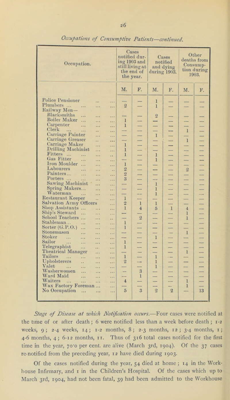 Occupations of Consumptive Patients—cotitinued. Occupation. Cases notified dur- ing 1903 and still living at the end of the year. Cases notified and dying during 1903. Other deaths from Consump- tion during 1903. M. F. M. F. M. F. Police Pensioner 1 Plumbers ... Paihvay Men — 2 — 1 — — ~ Placbsmitlis __ Q Boiler Maker ... 1 Carpenter 1 Clerk . __ 1 Carria;^e I’ainter 1 Carriage Creaser — 1 Carriage Maker 1 __ Drilling Machinist 1 Fitters 1 1 Gas Fitter 1 Iron Moulder ... 1 Labourers 2 . Painters... 2 Porters 3 ___ Sawing Machinist ’ 1 Spring Makers — 1 __ Waterman 1 Restaurant Keeper 1 Salvation Army Officers 2 1 1 - ■ ■ Shop As.sistaiits Ship’s Steward 1 4 5 1 4 __ 1 ■ ■ School Teachers ... 2 1 . Stahlenuan... 1 . - __ Sorter (G.P.O.) 1 _ . Stonemason 1 - ■ Stoker 1 Sailor 1 __ . Telegraphist 1 — — — — — Theatrical Manager — 1 Tailors 1 1 Upholsterers .. 2 — 1 — — — Valet — — 1 — Washerwomen 3 _ Ward Maid — 1 Waiters 4 — — — 1 — Wax Factory Foreman ... — — — — 1 — No Occupation 5 3 2 2 13 Stage of Disease at which Notification occurs.—Four cases were notified at the time of or after death ; 6 were notified less than a week before death ; 1-2 weeks, 9; 2-4 weeks, 14; 1-2 months, 8; 2-3 months, 12; 3-4 months, i; 4-6 months, 4; 6-12 months, ii. Thus of 316 total cases notified for the first time in the year, yo'o per cent, are alive (March 3rd, 1904). Of the 37 cases re-notified from the preceding year, 12 have died during 1903. Of the cases notified during the year, 54 died at home; 14 in the Work- house Infirmary, and i in the Children’s Hospital. Of the cases which up to March 3rd, 1904, had not been fatal, 39 had been admitted to the Workhouse