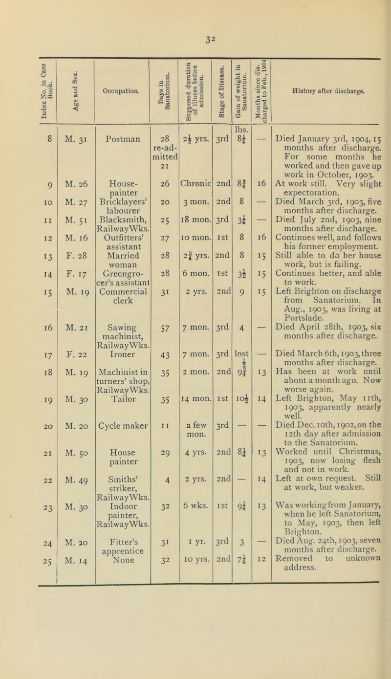 Index No. in Case Book. Age and Sex. Occupation. Days in Sanatorium. Snpposeil duration of illness before admission. Stage of Disease. Gain of weight in Sanatorium. Months since dis- charged to Feb., 190') History after discharge. 8 M. 31 Postman 28 2i yrs. 3rd lbs. H _ Died January 3rd, 1904, 15 months after discharge. For some months he worked and then gave up work in October, 1903. At work still. Very slight 9 M. 26 House- re-ad- mitted 21 26 Chronic 2nd 8| 16 lO M. 27 painter Bricklayers’ 20 3 mon. 2nd 8 expectoration. Died March 3rd, 1903, five 11 M. 51 labourer Blacksmith, 25 18 mon. 3rd 3i - . . months after discharge. Died July 2nd, 1903, nine months after discharge. Continues well, and follows 12 M. 16 RailwayWks. Outfitters’ 27 10 mon. 1st 8 16 13 F. 28 assistant Married 28 2|_yrs. 2nd 8 15 his former employment. Still able to do her house 14 F. 17 woman Greengro- 28 6 mon. 1st 3i 15 work, but is failing. Continues better, and able IS M. 19 cer’s assistant Commercial 31 2 yrs. 2nd 9 15 to work. Left Brighton on discharge 16 M. 21 clerk Sawing 57 7 mon. 3rd 4 from Sanatorium. In Aug., 1903, was living at Portslade. Died April 28th, 1903, six 17 F. 22 machinist, RailwayWks. I roner 43 7 mon. 3rd lost months after discharge. Died March 6th, 1903,three 18 M. 19 Machinist in 35 2 mon. 2nd 9I 13 months after discharge. Has been at work until 19 M. 30 turners’ shop, RailwayWks. Tailor 35 14 mon. 1st 10^ 14 abont a month ago. Now worse again. Left Brighton, May nth, 20 M. 20 Cycle maker II a few 3rd 1903, apparently nearly well. Died Dec. loth, 1902,on the 12th day after admission to the Sanatorium. Worked until Christmas, 21 M. 50 House 29 mon. 4 yrs- 2nd H 13 22 M. 49 painter Smiths’ 4 2 yrs. 2nd 14 1903, now losing flesh and not in work. Left at own request. Still 23 M. 30 striker, RailwayWks. Indoor 32 6 wks. 1st 9i 13 at work, but weaker. Was working from January, 24 M. 20 painter, RailwayWks. Fitter’s 31 I yr. 3rd when he left Sanatorium, to May, 1903, then left Brighton. Died Aug. 24th, 1903, seven months after discharge. Removed to unknown 25 M. 14 apprentice None 32 10 yrs. 2nd 7i 12 address.