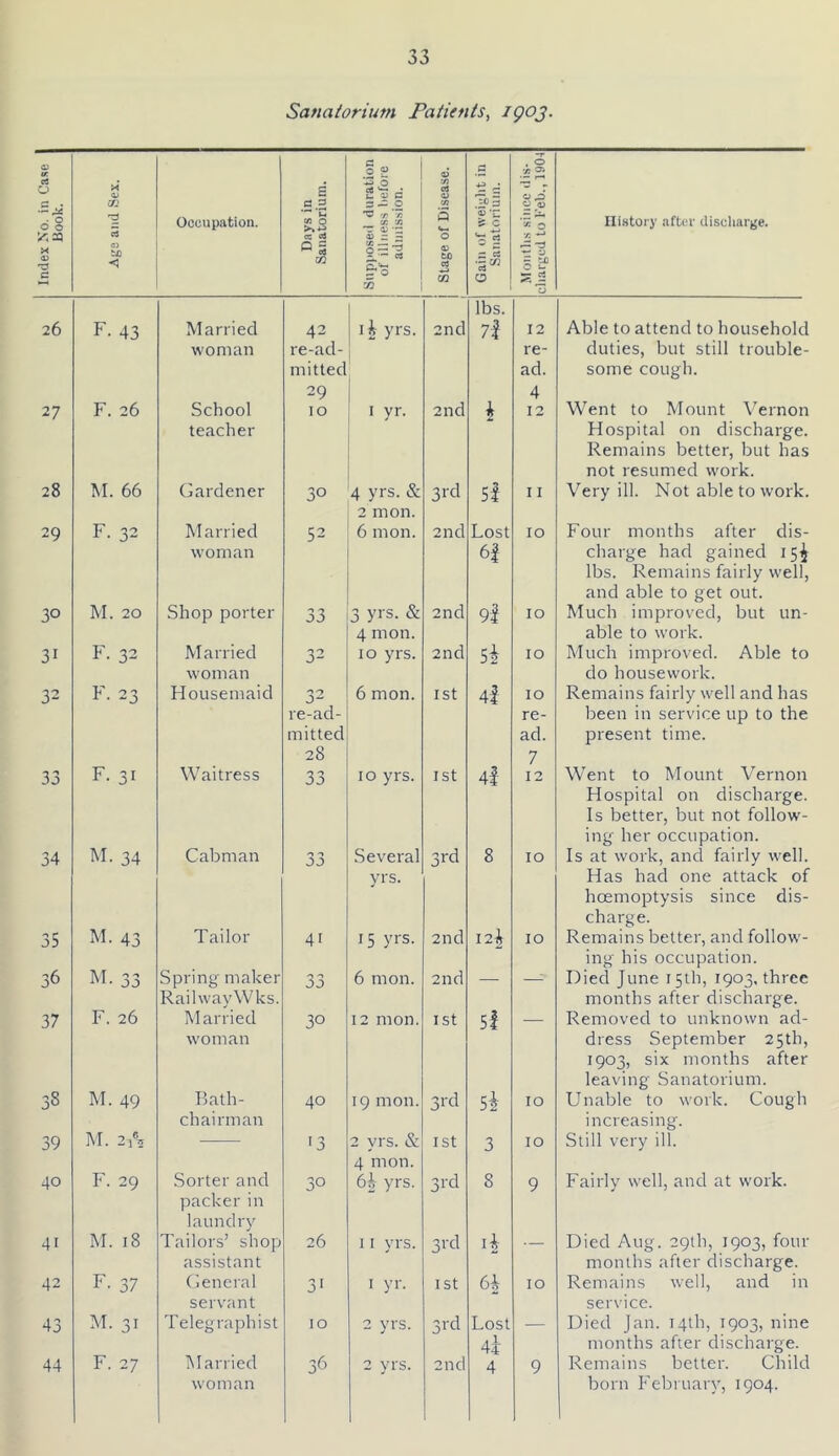 Sanatorium Patients^ Index No. in Case 1 Book. 1 O) a? 5 0> Occupation. Days in Sanatorium. Supposed duration of illness liefore 1 admission. stage of Disease. Gain of weight in Sanatorium. 1 Months since ilis- charged to Keb., 190t History after discharge. lbs. 26 F. 43 Married woman 42 re-ad- mitted 29 li yrs. 2nd 7| 12 re- ad. 4 Able to attend to household duties, but still trouble- some cough. 27 F. 26 School teacher 10 1 yr. 2nd h 12 Went to Mount V'ernon Hospital on discharge. Remains better, but has not resumed work. 28 M. 66 Gardener 30 4 yrs. & 2 mon. 3rd 5l 11 Very ill. Not able to work. 29 F. 32 Married woman 52 6 mon. 2nd Lost 6| 10 Four months after dis- charge had gained 15^ lbs. Remains fairly well, and able to get out. 30 M. 20 Shop porter 33 3 yrs. & 4 mon. 2nd 9i 10 Much improved, but un- able to work. 31 F. 32 Married woman 32 10 yrs. 2nd 5i 10 Much improved. Able to do housework. 32 F. 23 Housemaid 32 re-ad- mitted 28 6 mon. 1st 4i 10 re- ad. 7 Remains fairly well and has been in service up to the present time. 33 F. 31 Waitress 33 10 yrs. 1st 4| 12 Went to Mount Vernon Hospital on discharge. Is better, but not foliow'- ing her occupation. 34 M. 34 Cabman Several yrs. 3rd 8 10 Is at work, and fairly well. Has had one attack of hoemoptysis since dis- charge. 35 M. 43 Tailor 41 15 yrs. 2nd 12^ 10 Remains better, and follow- ing his occupation. 36 33 Spring maker Rail way Wks. 33 6 mon. 2nd — — Died June 15th, 1903. three months after discharge. 37 F. 26 Married woman 30 12 mon. 1st 5l Removed to unknown ad- dress September 25th, 1903, six months after leaving Sanatorium. 0^ 00 M. 49 Bath- chairman 40 19 mon. 3rd 5i 10 Unable to work. Cough increasing. 39 M. 2 A '3 2 yrs. & 4 mon. 1st 3 10 Still very ill. 40 F. 29 Sorter and packer in laundry 30 6| yrs. 3rd 8 9 Fairly well, and at work. 41 M. 18 Tailors’ shop assistant 26 11 yrs. 3rd li — Died Aug. aplh, 1903, four months after discharge. 42 F. 37 General servant 3< I yr. 1st 6* 10 Remains well, and in service. 43 M. 31 Telegraphist 10 2 yrs. 3rd Lost 4i — Died Jan. 14th, 1903, nine months after discharge. 44 F. 27 INIarried woman 36 2 yrs. 2nd 4 9 Remains better. Child born February, 1904.