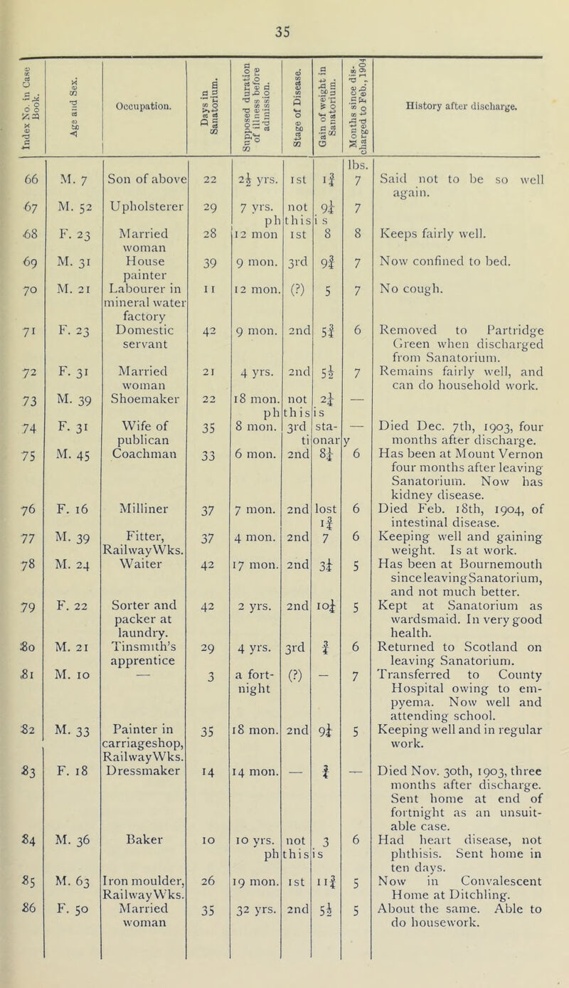 index No. in Case l book. 1 Age and Sex. Occupation. Days in Sanatorium. Supposed duration of illness before admission. stage of Disease. Gain of weight in Sanatorium. Months since dis- charged to Feb., 1904 History after discharge. 66 M. 7 Son of above 22 2| yrs. 1st lbs. 7 Said not to be so well 67 M. 52 Upholsterer 29 7 vrs. not 9f 7 again. .68 F. 23 Married 28 ph 12 mon this 1st i s 8 8 Keeps fairly well. 69 M. 31 woman House 39 9 mon. 3rd 9l 7 Now confined to bed. 70 M. 21 painter Labourer in 11 12 mon. (?) 5 7 No cough. 71 F. 23 mineral water factory Domestic 42 9 mon. 2nd 5i 6 Removed to Partridge 72 F. 31 servant Married 21 4 yi's. 2nd si 7 (been when discharged from Sanatorium. Remains fairly well, and .73 M. 39 woman Shoemaker 22 18 mon. not 2i can do household work. 74 F. 31 Wife of 35 ph 8 mon. this 3rd i s sta- Died Dec. 7th, 1903, four 75 M. 45 publican Coachman 33 6 mon. ti 2nd onar H y 6 months after discharge. Has been at Mount Vernon 76 F. 16 Milliner 37 7 mon. 2nd lost 6 four months after leaving Sanatorium. Now has kidney disease. Died Feb. 18th, 1904, of 77 M. 39 Fitter, 37 4 mon. 2nd If 7 6 intestinal disease. Keeping well and gaining 78 M. 24 RailwayWks. Waiter 42 17 mon. 2nd 3i: 5 weight. Is at work. Has been at Bournemouth .79 F. 22 Sorter and 42 2 yrs. 2nd loi 5 since leavingSanatorium, and not much better. Kept at Sanatorium as M. 21 packer at laundry. Tinsmith’s 29 4 vrs. 3rd i 6 wardsmaid. In very good health. Returned to Scotland on .81 M. 10 apprentice 3 a fort- (?) 7 leaving Sanatorium. Transferred to County S2 M. 33 Painter in 35 night 18 mon. 2nd 9i- 5 Hospital owing to em- pyema. Now well and attending school. Keeping well and in regular F. 18 carriageshop, RailwayWks. Dressmaker 14 14 mon. i work. Died Nov. 30th, 1903, three months after discharge. Sent home at end of fortnight as an unsuit- able case. Had heart disease, not 84 M. 36 Baker 10 10 vrs. not 3 6 M. 63 Iron moulder, 26 ph 19 mon. this 1st i s III 5 phthisis. Sent home in ten days. Now in Convalescent 86 F. 50 RailwayWks. Married 35 32 yrs. 2nd Si 5 Home at Ditchling. About the same. Able to woman do housework.