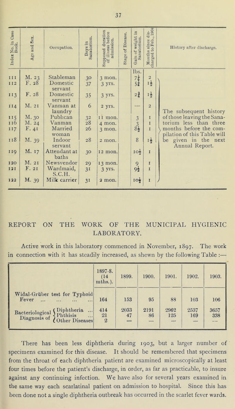 Index No. in Case Book. Age and Sex. Occupation. Days in Sanatorium. Supposed duration of illness before admission. Stage of Disease. Gain of weight in Sanatorium. Months since dis- charged to Feb., 190-) History after discliargc. lbs. 111 M. 23 Stableman 30 3 mon. 7k 2 \ 112 F. 28 Domestic 37 3 yrs. St servant II3 F. 28 Domestic 35 3 yrs. 2| servant II4 M. 21 Vanman at 6 2 yrs. — 2 laundry The subsequent history II5 M. 30 Publican 32 11 mon. 3 I of those leaving the Sana- 116 M. 24 Vanman 28 4 mon. 3 I torium less than three II7 I'. 41 Married 26 3 mon. H I k months before the com- woman pilation of this Table will II8 M. 39 Indoor 28 2 mon. 8 4 be given in the next servant Annual Report. II9 M. 17 Attendant at 30 12 mon. 10^ I baths 120 M. 21 Newsvendor 29 13 mon. 9 I I2I F. 21 Ward maid. 31 3 yrs. 9i I S.C.H. 122 M. 39 Milk carrier 31 2 mon. loi^ I y REPORT ON THE WORK OF THE MUNICIPAL HYGIENIC LABORATORY. Active work in this laboratory commenced in November, 1897. The work in connection with it has steadily increased, as shewn by the following Table :— There has been less diphtheria during 1903, but a larger number of specimens examined for this disease. It should be remembered that specimens from the throat of each diphtheria patient are examined microscopically at least four times before the patient’s discharge, in order, as far as practicable, to insure against any continuing infection. We have also for several years examined in the same way each scarlatinal patient on admission to hospital. Since this has been done not a single diphtheria outbreak has occurred in the scarlet fever wards.