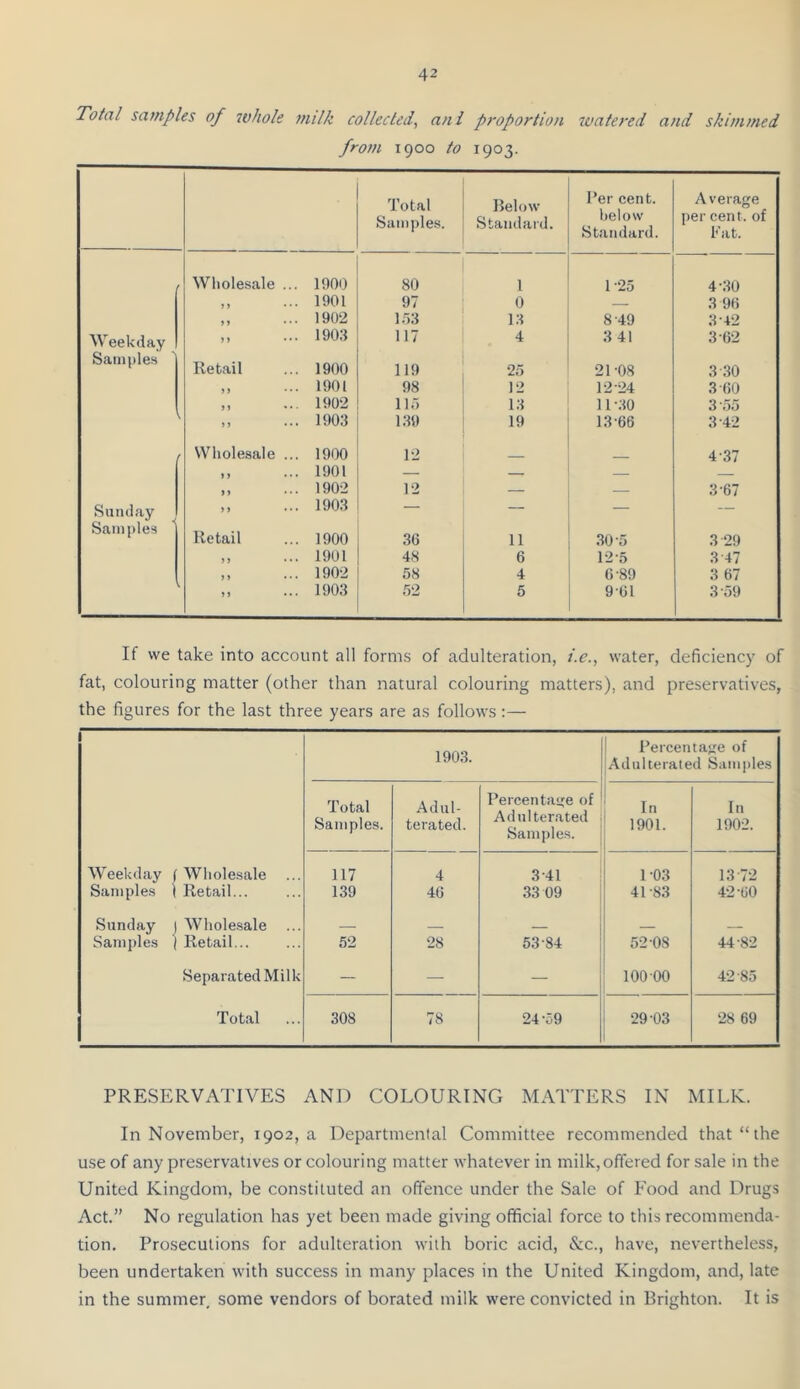 Total samples of whole milk collected, ani proportion watered and skimmed from 1900 to 1903. Total Samples. Below Standard. Per cent. below Standard. Average per cent, of Pat. Wholesale ... 1900 80 1 1-25 4-30 J1 1901 97 0 — 3 9() 1902 1.73 13 8-49 3-42 Weekday »> ••• 190.3 117 4 3 41 3-6-2 Samples Retail 1900 119 25 21-08 3 .30 1901 98 12 12-24 .3-60 1902 11,7 13 11 -30 3-55 \ > J ... 1903 139 19 13-66 3-42 / Wholesale ... 1900 12 4-37 )) ... 1901 ) > ... 1902 12 — 3-67 Sunday > > ... 1903 — — — — Samples Retail 1900 36 11 .30-5 .3-29 »> ... 1901 48 6 12-5 3-47 j > ... 1902 58 4 6-89 3 67 )) 1903 52 5 9-61 3-59 If we take into account all forms of adulteration, i.c., water, deficiency of fat, colouring matter (other than natural colouring matters), and preservatives, the figures for the last three years are as follows:— 1903. 1 Percentage of Adulterated Sami)les Total Samples. Adul- terated. Percentage of Adulterated Samples. 1 In 1901. In 1902. Weekday ( Wholesale ... 117 4 3-41 1-03 1.3 72 Samples I Retail... 139 46 33 09 ' 41-83 42-60 Sunday ) Wholesale ... _ 1 ___ ■ Samples 1 Retail... 52 28 53-84 ; 52-08 44-82 Separated Milk — — — 100 00 42-85 Total 308 78 24-59 29*03 28 69 PRESERVATIVES AND COLOURING MATTERS IN MILK. In November, 1902, a Departmental Committee recommended that “ the use of any preservatives or colouring matter whatever in milk,offered for sale in the United Kingdom, be constituted an offence under the Sale of I'ood and Drugs Act.” No regulation has yet been made giving official force to this recommenda- tion. Prosecutions for adulteration with boric acid, tS:c., have, nevertheless, been undertaken with success in many places in the United Kingdom, and, late in the summer, some vendors of borated milk were convicted in Brighton. It is