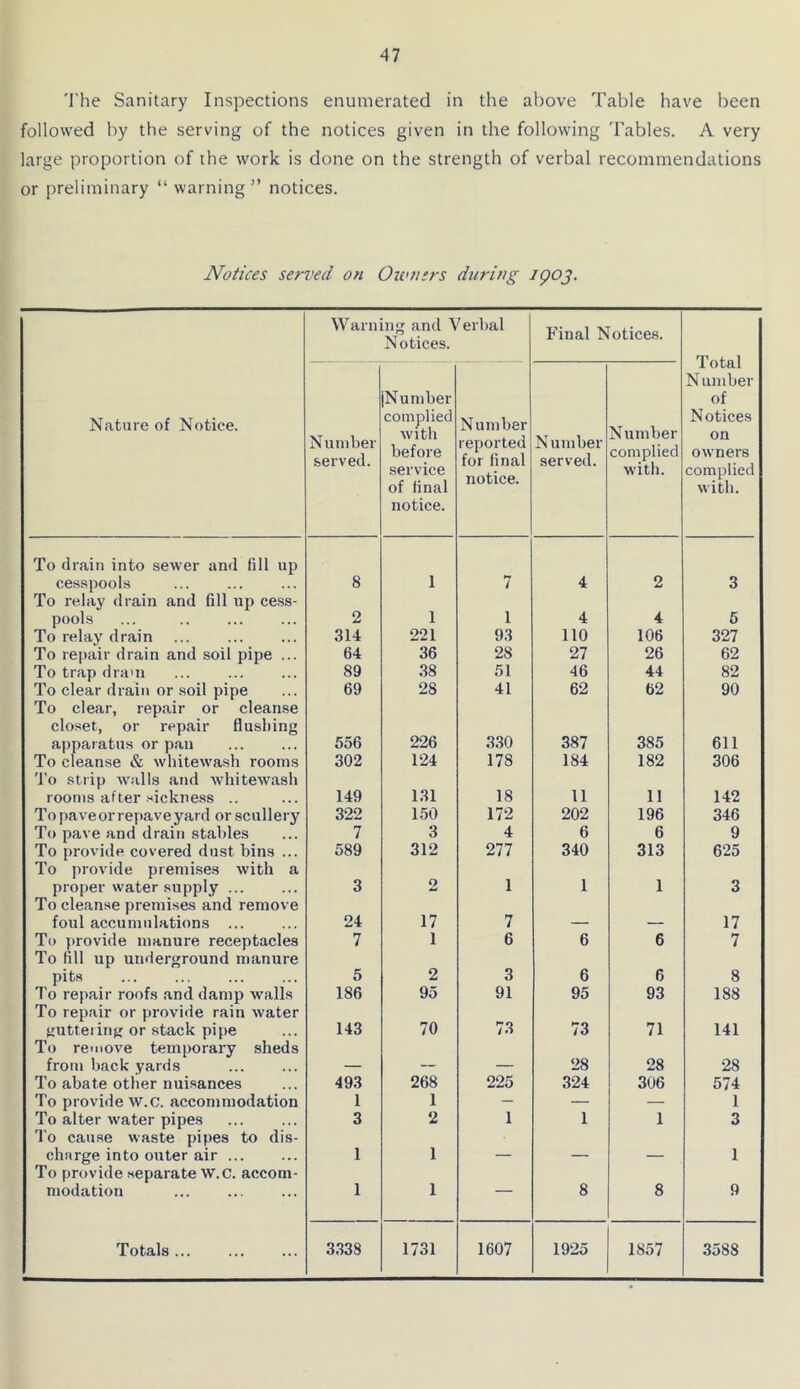 'I’he Sanitary Inspections enumerated in the above Table have been followed by the serving of the notices given in the following Tables. A very large proportion of die work is done on the strength of verbal recommendations or preliminary “ warning ” notices. Notices semed on Oivners during IQOJ. Warning and Verbal Notices. Final Notices. Total N umber of Notices on owners complied with. Nature of Notice. Number served. Number complied with before service of final notice. Number reported for final notice. Number served. Number complied with. To drain into sewer and fill up cesspools 8 1 7 4 2 3 To relay drain and fill up cess- pools 2 1 1 4 4 5 To relay drain To repair drain and soil pipe ... 314 221 93 110 106 327 64 36 28 27 26 62 To trap dram ... 89 38 51 46 44 82 To clear drain or soil pipe 69 28 41 62 62 90 To clear, repair or cleanse closet, or repair flushing apparatus or pan 556 226 330 387 385 611 To cleanse & whitewash rooms 302 124 178 184 182 306 'i’o strip walls and whitewash rooms after •'■ickness .. 149 131 18 11 11 142 To paveor repave yard or scullery 322 150 172 202 196 346 To pave and drain staldes 7 3 4 6 6 9 To provide covered dust bins ... 589 312 277 340 313 625 To provide premises with a proper water supply ... 3 2 1 1 1 3 To cleanse premises and remove foul accumulations ... 24 17 7 17 To provide manure receptacles 7 1 6 6 6 7 To fill up underground manure pits 5 2 3 6 6 8 To repair roofs .and damp walls 186 95 91 95 93 188 To repair or provide rain water yutteiing or stack pipe 143 70 73 73 71 141 To remove temporary sheds from back yards _ ^ . .... 28 28 28 To abate other nuisances 493 268 225 324 306 574 To provide w.c. accommodation 1 1 — — — 1 To alter water pipes 3 2 1 1 1 3 To cau.se waste pipes to dis- charge into outer air ... 1 1 - - 1 To provide separate w.c. accom- modation 1 1 — 8 8 9 Totals ... 3338 1731 1607 1925 1857 3588