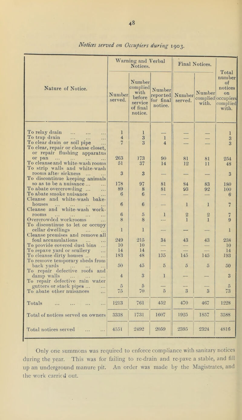 Notices served on Occupiers during 1903. Warning and Vei bal Notices. Final Notices. Total number of notices on occupiers complied with. Nature of Notice. Number served. Number complied with before service of final notice. Number reported for final notice. 1 Number served. Number complied with. To relay drain 1 1 1 To trap drain 4 3 1 3 To clear drain or soil pipe 7 3 4 __ 3 To clear, repair or cleanse closet, or repair Hushing apparatus or pan 263 173 90 81 81 254 To cleanse and white-wash rooms 51 37 14 12 11 48 To strip walls and white-wash rooms after sickness 3 3 3 To discontinue keeping animals so as to be a nuisance ... 178 97 81 84 83 180 To abate overcrowding ... 89 8 81 93 92 100 To abate smoke nuisance 6 6 — 6 Cleanse and white-wash bake- houses 6 6 1 1 7 Cleanse and white-wash work- rooms 6 5 1 2 2 7 Overcrowded workrooms 8 8 — 1 1 9 To discontinue to let or occupy cellar dwellings 1 1 1 Cleanse premises and remove all foul accumulations 249 215 34 43 43 258 To provide covered dust bins ... 10 10 — — — 10 To repave yard or scullery 14 14 — — 14 To cleanse dirty houses .. 183 48 135 145 145 193 To remove temporary sheds from back yards 50 45 5 5 5 50 To repair defective roofs and damp walls 4 3 1 _ _ 3 To repair defective rain water gutters or stack pipes ... 5 5 .. ■ 5 To abate other nuisances 75 7(t 5 3 3 73 Totals 1213 761 452 470 467 1228 Total of notices served on owners 3338 1731 1607 1925 1857 3588 Total notices served 4.')r)l 2492 2059 2395 2324 4816 Only one .summons was required to enforce compliance with sanitary notices during the year. This was for failing to re-drain and re-pave a stable, and fill up an underground manure pit. An order was made by the Magistrates, and the work carried out.