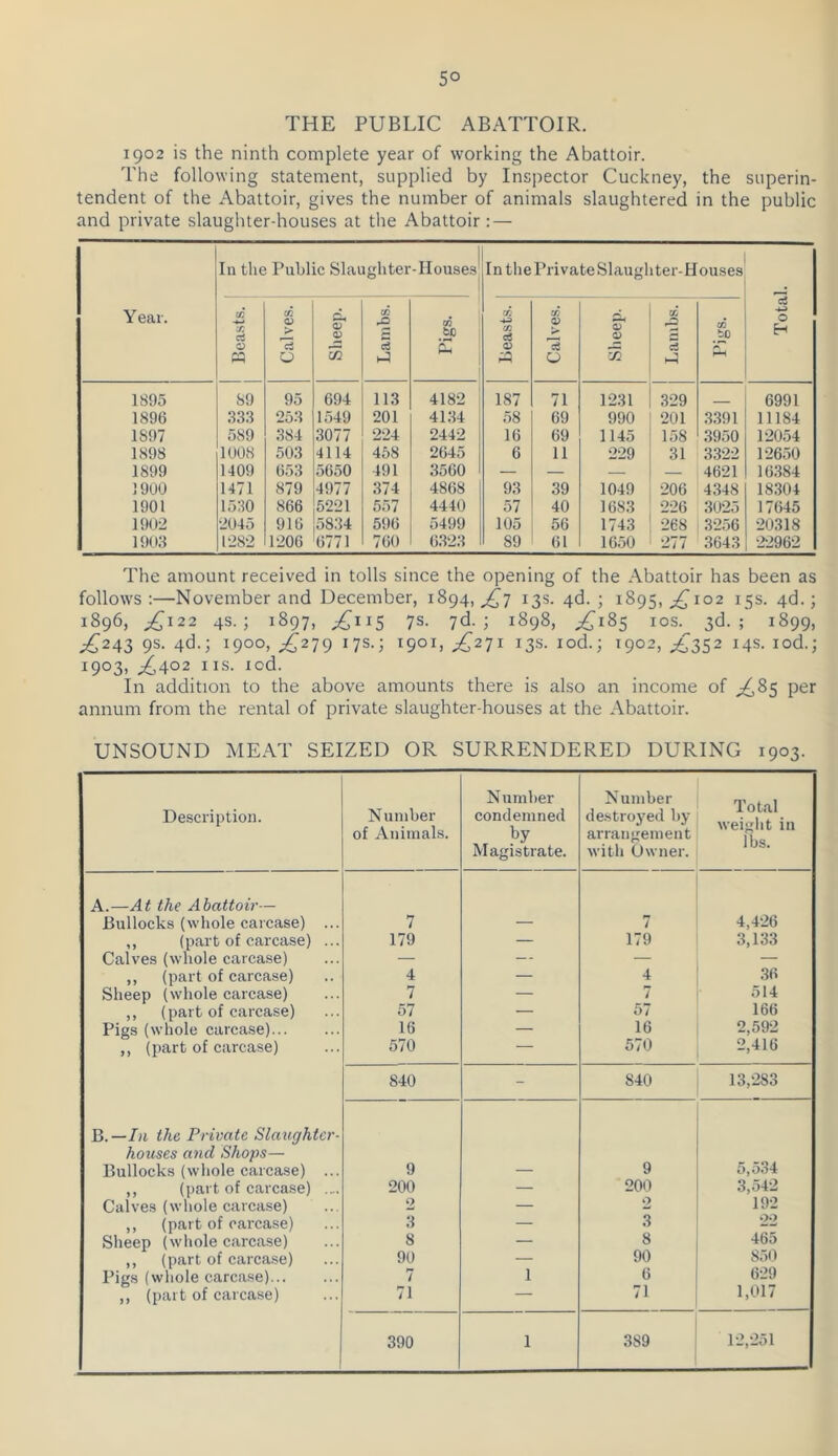 5° THE PUBLIC ABATTOIR. 1902 is the ninth complete year of working the Abattoir. The following statement, supplied by Inspector Cuckney, the superin- tendent of the Abattoir, gives the number of animals slaughtered in the public and private slaughter-bouses at the Abattoir: — Year. In the Public Slaughter-House.sj In the Private Slaughter-Houses Total. Bea.sts. Calves. Sheep. Lambs. Pigs. Leasts. Calves. Sheep. Lambs. Pigs. 1895 89 95 694 113 4182 187 71 1231 329 _ 6991 1896 .33.3 253 1549 201 4134 58 69 990 201 3,391 11184 1897 589 384 3077 224 2442 16 69 1145 158 .3950 12054 1898 1008 50.3 4114 458 2645 6 11 229 31 3322 12650 1899 1409 653 5650 491 3560 — — — — 4621 16.384 1900 1471 879 4977 374 4868 93 39 1049 206 4348 18304 1901 1530 866 5221 557 4440 57 40 168.3 226 3025 17645 1902 2045 916 58.34 596 5499 105 56 1743 268 3256 20318 1908 1282 1206 6771 760 6.323 89 61 1650 277 3643 22962 The amount received in tolls since the opening of the Abattoir has been as follows:—November and December, 1894,^7 13s. 4d. ; 1895,^^102 15s. 4d.; 1896, ;^i22 4s.; 1897, ;^iis 7s. 7d. ; 1898, ;^i85 ios. 3d.; 1899, pC243 9S- 4d.; i9°o> £^19 £'^1^ 13s- lod.; 1902, ^^352 14s. lod.; 1903. ;^402 IIS. lod. In addition to the above amounts there is also an income of ;^85 per annum from the rental of private slaughter-houses at the Abattoir. UNSOUND MEAT SEIZED OR SURRENDERED DURING 1903. Description. Number of Animals. N umber condemned by Magistrate. Number destroyed by arrangement with Owner. Total weight in lbs. A.—At the Abattoir— Bullocks (whole caicase) ... 7 — 7 4,426 ,, (part of carcase) ... 179 — 179 3,133 Calves (whole caicase) — — • — ,, (part of carcase) 4 — 4 36 Sheep (whole carcase) 7 — 7 514 ,, (part of carcase) 57 — 57 166 Pigs (whole carcase) 16 — 16 2,592 ,, (part of carcase) 570 — 570 2,416 840 - 840 13,283 B.—/a the Private Slaughter- houses and Shops— 5,5.34 Bullocks (whole carcase) ... 9 — 9 ,, (part of carcase) ... 200 — 200 .3,542 Calves (whole carcase) 2 — 2 192 ,, (part of carcase) 3 — 3 22 Sheep (wliole carcase) 8 — 8 465 ,, (part of earca.se) 90 — 90 850 Pigs (wliole carcase)... 7 1 6 629 ,, (part of carcase) 71 — 71 1,017 390 1 389 12,251