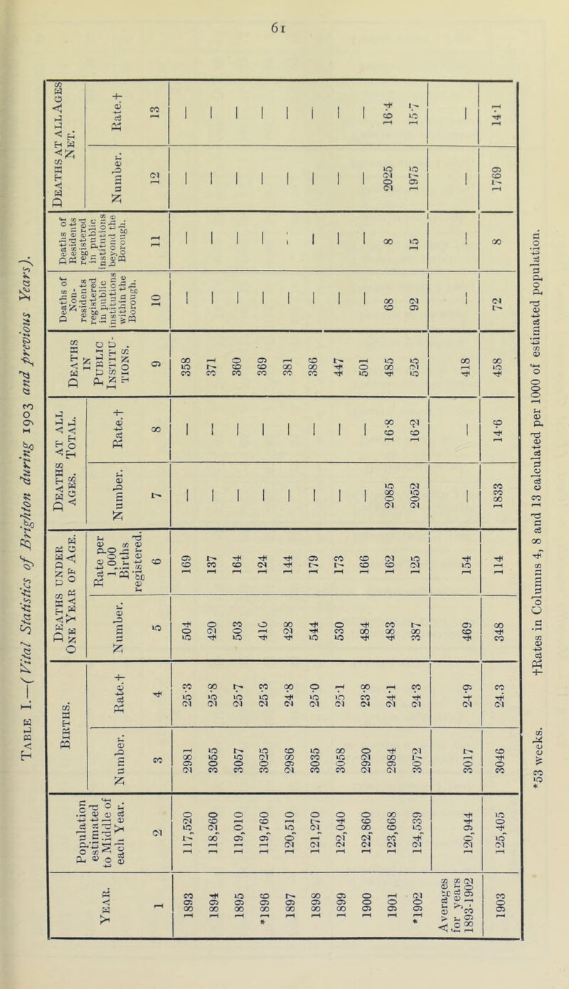 (Vital Statistics of Brighton during 1903 and previous Years). C/3 u 0 -f- 03 CO 1 1 1 1 1 j 1 1 1 7^ ci AT al: Net. 1—t C« Q S Cl F-1 ^4 S (h CO ® ;:o 0 T3 .a'5 — S? 1 •4-} X s-.-i 0 2 1 1 1 1 1 1 F^ a; 05 M _ -4^ >> 0 Q« £ 0 s T3 c ® • ® .2 0 -p 1 W i S £ 0 4 0 1 1 1 1 1 1 1 1 00 Cl 1 1 Cl tlfl . -p -p* 0 CD Ci 0 £ £ -2 = s H 0 D , s ^ fi c/2 0 •< S r< ^ 0 Q D-i ^ ^ i—j iJ . 4- iJ j 03 00 (M CD CD CD H 0 « fH F-4 fF C/3 W f-c M 03 p ^ ID (M CO S 1 1 1 1 1 I 1 1 00 0 »D 0 1 CO GO s Cl Cl ;zi u « 0 w<t! ;-. 03 CC 03 C1.0 j2 i- 0 ^ 03 03 0 - ■*-* CD Ci Ci CO CD Cl ID Q r CD CO CO Tt^ !>• !>• CD CD (M ID fH •z ^ go ^ ^ Tc pH 03 f—H pf4 fH fH fH fH ►r *< , s q“ P 5? as ID 4^ 0 CO 0 00 0 Tt/ CO r-* Ci CO S 0 (M 0 fH d CO 00 00 00 CD 10 ID ID »D CO CO 0 4- 03 Tt^ CO 00 !>• CO 00 0 fH 00 CO Ci CO lb »b lb lb lb lb c/3 (M 01 D1 (M Cl 01 Ci Cl Cl Cl Cl Cl a H Ph « s ID ID CD ID GO 0 Cl !>• CD CO 00 ID ID Cl GO CO iD Cl GO fH c Ci 0 0 0 Ci 0 0 Ci CJi 0 0 0 s (M CO CO CO Cl CO CO Cl Cl CO CO CO 7^ c S ^ 0 u 03 03 €3 0 0 0 0 0 0 0 0 GO Ci ‘D CD fH CO t— 'Tf* CD CD CO Tt< 0 d 53>h 01 10 Ol 0 1-- ID Cl 0 GO CD ID Ci 3 crH .. t— GO Ci cT 0 fH Cl cT CO 0 ID &i'S ^ r; Cl (M Cl d Cl Cl Cl Cl 0 cc ^ ^ fH p^ fH fH fH fH FF a- <u 0 g M CC 01 03 ^ 0 « CO ID CD r>. 00 Ci 0 Cl tC « Ci CO Oi Ci Ci Ci Ci Ci Ci 0 0 0 0 00 00 00 00 00 00 00 Ci Ci Ci S CO ^ ^ Ci Ci >1 * fH fH F-4 p“H pFi ♦ 53 weeks. tRates in Columns 4, 8 and 13 calculated per 1000 of estimated population.