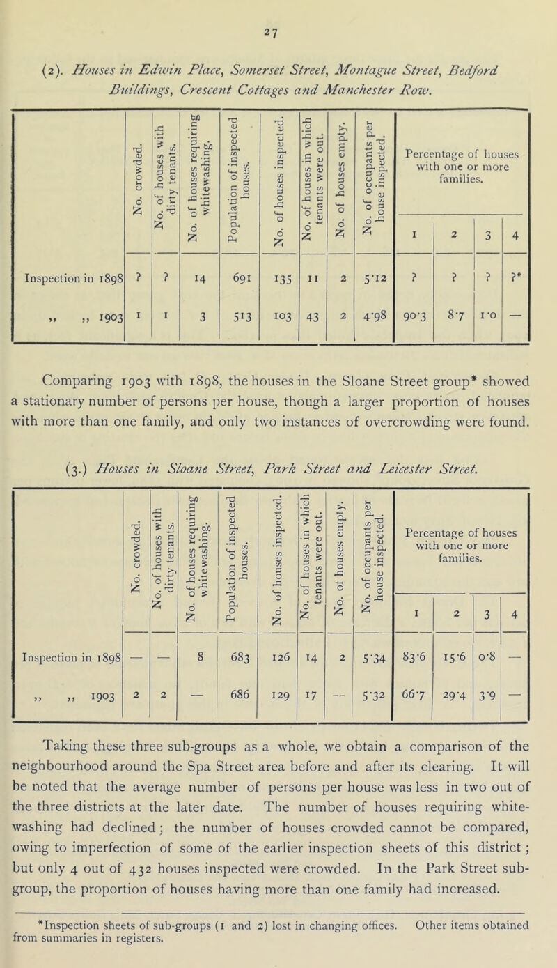 (2). Houses in Edwin Place, Somerset Street, Montague Street, Bedford Buildings, Crescent Cottages and Manchester Row. No. crowded. 1. of houses with dirty tenants. if houses requiring whitewashing. lation of inspected houses. <u u (D cx t/5 c (/5 <u c/) 3 0 42 af houses in which nants were out. Oh £ <D t/5 (U {/) :3 0 42 0 of occupants per ouse inspected. Percentage of houses with one or more families. U 6 Q- 0 Ph 0 6 V 6 ^ 2: d d ^ I 2 3 4 Inspection in 00 a^ 00 ? ? 14 691 135 11 2 5-12 ? ? ? ?* 1903 I I 3 513 103 43 2 4-98 90-3 87 I '0 — Comparing 1903 with 1898, the houses in the Sloane Street group* showed a stationary number of persons per house, though a larger proportion of houses with more than one family, and only two instances of overcrowding were found. (3.) Houses in Sloane Street, Park Street and Leicester Street. <V 0 <J c (/} c V d ^ 0 0 42 houses requiring itewashing. 1 ion of inspected houses. louses inspected. 42 u -S • C ® •-H t/) h g > 0 w c a £ <D if) <D V) 3 0 42 f occupants per se inspected. Percentage of houses with one or more families. rt 44 n c 0 0 3 0 0 6 z cx 0 Ph 0 d a; d ;2i d 12; d I 2 3 4 Inspection in 1898 — — 8 683 126 14 2 5-34 83-6 i5‘6 o'8 — ,, 1903 2 2 — 686 129 17 5-32 667 29-4 3-9 — Taking these three sub-groups as a whole, we obtain a comparison of the neighbourhood around the Spa Street area before and after its clearing. It will be noted that the average number of persons per house was less in two out of the three districts at the later date. The number of houses requiring white- washing had declined; the number of houses crowded cannot be compared, owing to imperfection of some of the earlier inspection sheets of this district; but only 4 out of 432 houses inspected were crowded. In the Park Street sub- group, the proportion of houses having more than one family had increased. *Inspection sheets of sub-groups (I and 2) lost in changing offices. Other items obtained from summaries in registers.