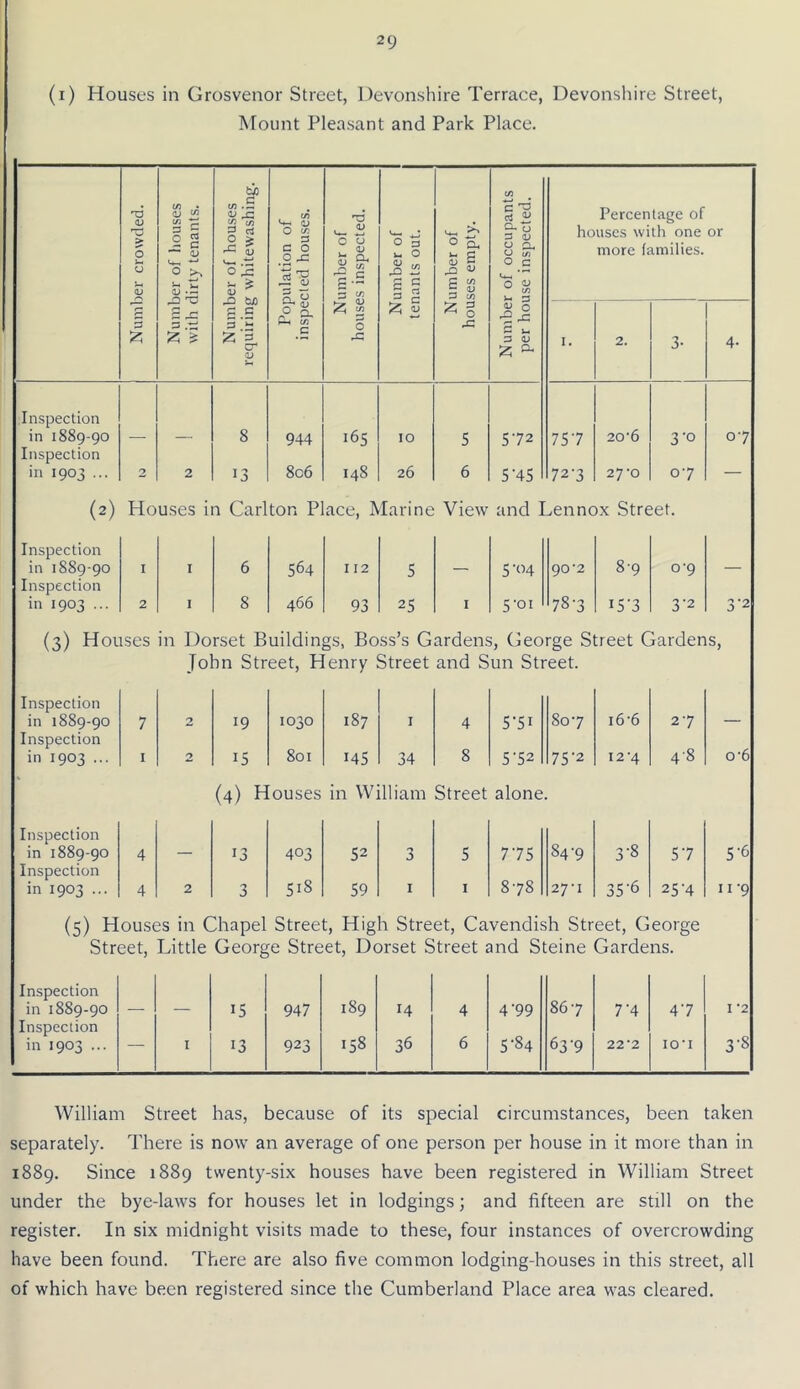 (i) Houses in Grosvenor Street, Devonshire Terrace, Devonshire Street, Mount Pleasant and Park Place. Number crowded. Number of houses with dirty tenants. Number of houses requiring whitewashing. Population of inspected houses. Number of houses inspected. Number of tenants out. Number of houses empty. Number of occupants per house inspected. Percentage of houses with one more families. or 1. 2. 3- 4- Inspection in 1889-90 — 8 944 165 10 5 572 757 20'6 3-0 07 Inspection in 1903 ... 2 2 13 806 148 26 6 5‘45 72-3 27-0 07 — (2) Houses in Carlton Place, Marine View and Lennox Street. Inspection in 1889-90 I I 6 564 112 5 — 5’«4 90'2 89 0-9 — Inspection in 1903 ... 2 I 8 466 93 25 I 5-01 78-3 i5'3 3-2 3-2 (3) Houses in Dorset Buildings, Boss’s Gardens, George Street Gardens, John Street, Henry Street and Sun Street. Inspection in 1889-90 7 2 19 1030 187 I 4 5‘5i 807 16'6 27 — Inspection in 1903 ... I 2 15 801 145 34 8 5-52 75’2 12-4 4'8| o'6 (4) Houses in William Street alone. Inspection in 1889-90 4 — 13 403 52 3 5 775 84-9 3-8 57 5-6 Inspection in 1903 ... 4 2 3 S18 59 I I 878 2’J'l 35'6 25'4 11-9 (5) Houses in Chapel Street, High Street, Cavendish Street, George Street, Little George Street, Dorset Street and Steine Gardens. Inspection in 1889-90 — — 15 947 189 14 4 4'99 867 7-4 47 1 ’2 Inspection in 1903 ... I 13 923 158 36 6 5-84 63'9 22'2 lO'l 3-8 William Street has, because of its special circumstances, been taken separately. There is now an average of one person per house in it more than in 1889. Since 1889 twenty-six houses have been registered in William Street under the bye-laws for houses let in lodgings; and fifteen are still on the register. In six midnight visits made to these, four instances of overcrowding have been found. There are also five common lodging-houses in this street, all of which have been registered since the Cumberland Place area was cleared.