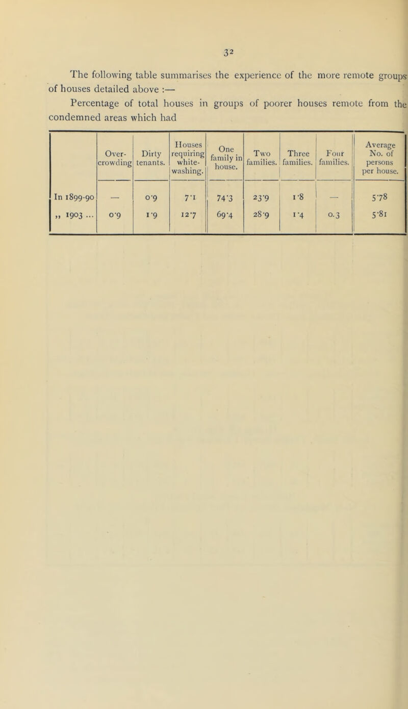 The following table summarises the experience of the more remote groups of houses detailed above ;— Percentage of total houses in groups of poorer houses remote from the condemned areas which had Over- crowding Dirly tenants. Houses requiring white- washing. One family in house. Two families. Three families. Four families. Average No. of persons per house. In 1899-90 — 09 7-1 74-3 23’9 1-8 — 578 „ 1903 ... 09 1-9 127 69-4 28 9 I'4 0.3 5-8i