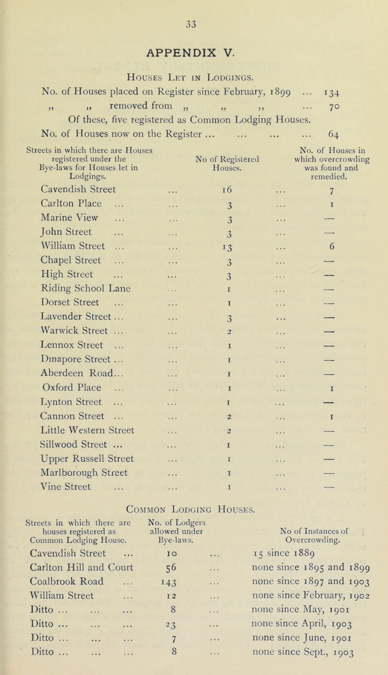 APPENDIX V. Houses Let in Lodgings. No. of Houses placed on Register since February, 1899 ... 134 ,, „ removed from „ >> ,, ... 70 Of these, five registered as Common Lodging Houses. No. of Houses now on the Register .. Streets in which there are Houses 64 No. of Houses in registered under the Bye-laws for Houses let in Lodgings. No of Registered which overcrowding Houses. was found and remedied. Cavendish Street 16 7 Carlton Place 3 I Marine View 0 — John Street 0 — William Street ... 13 6 Chapel Street j — High Street 3 — Riding School Lane I — Dorset Street I — Lavender Street... 0 ... — Warwick Street ... 2 — Lennox Street I — Dinapore Street ... I — Aberdeen Road... I — Oxford Place I I Lynton Street I — Cannon Street ... 2 I Little Western Street 2 — Sillwood Street ... I — Upper Russell Street ] — Marlborough Street 1 — Vine Street I — Common Lodging Streets in which there are No. of Lodgers houses registered as allow'ed under Common Lodging House. Bye-latvs. Houses. No of Instances of ; Overcrowding. Cavendish Street 10 15 since 1889 Carlton Hill and Court 56 none since 1895 and 1899 Coalbrook Road 143 none since 1897 and 1903 William Street 12 none since February, 1902 Ditto ... 8 none since May, 1901 Ditto ... 23 none since April, 1903 Ditto ... 7 • . none since June, 1901 Ditto ... 8 none since Sept, 1903