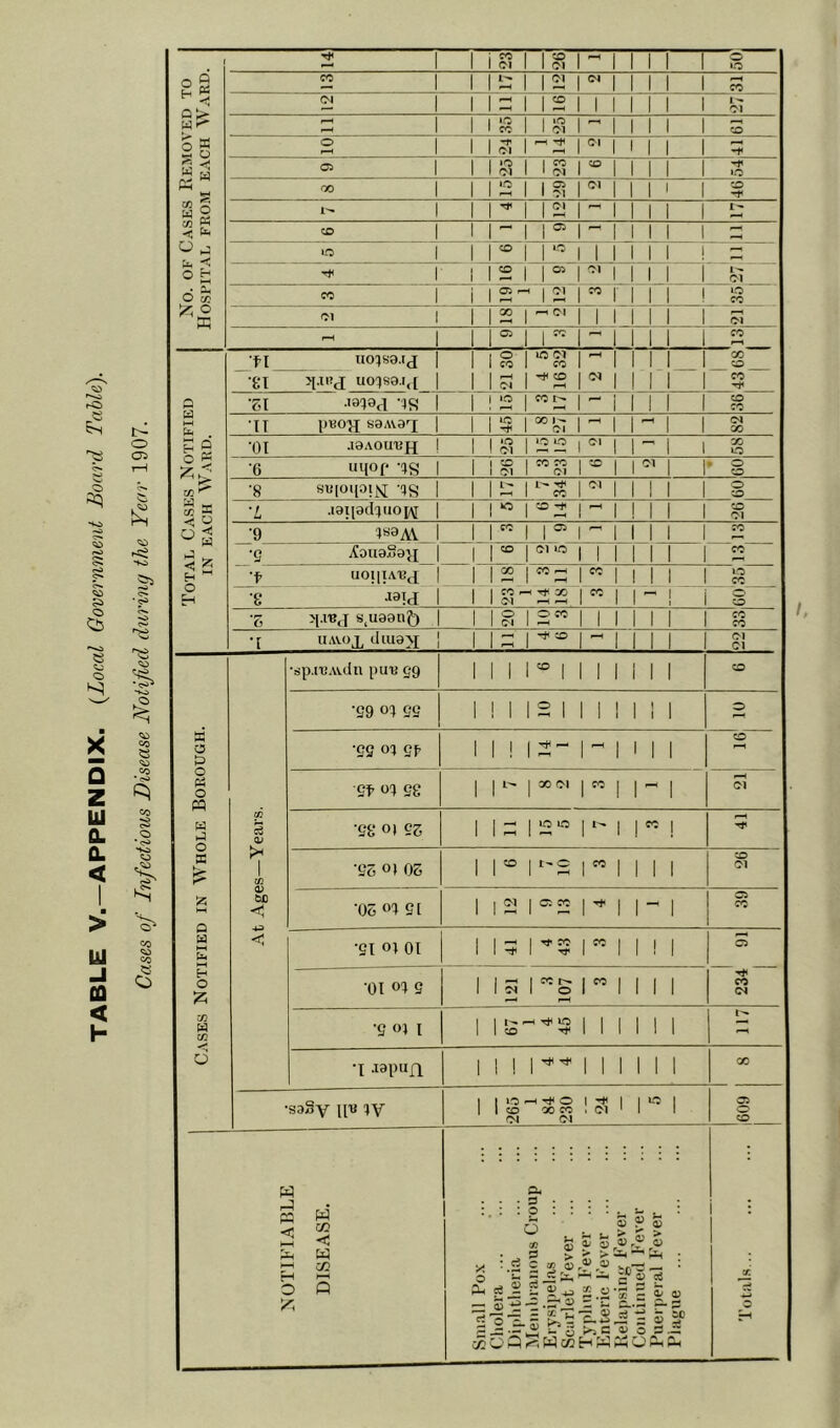 TABLE V.—APPENDIX. {Local Government Board Table). Cases of Infectious Disease Notified driving the Year 1907. 01 CD fSo 1 1 1 1 12 1 1 1 1 1- iio^sa.tj 1 1 1 ^ 1 IC 01 1 ^ 1 1 1 X XT >l.xnj uoqsaij ] 1 1 1 ^ 2 |0X 1 1 1 Cd •SI •laqaa -IS 1 1 i ‘O 1 CO I-* 1 II 1 ^ II 1 CO 1 1 I X J- •6 UllOf -qg 1 1 1 ^ 1 CO CO 1 01 1 ® 1 1 » 0 0 0 01 •9 I«8AV 1 1 1” 1 1 1 1 1 1 X CO 0 X 01 ■sp.a’Axdn pun 59 1 1 1 1 1 1 1 1 1 1 1 CD •59 0% 55 1 1 1 12 1 1 1 1 1 1 1 0 K O a •55 0? 5f 1 1 ! 1 d- 1 ^ 1 1 1 CD o « o 9f 01 eg 1 r- 1 X OI 1 1 1 1 01 w cc a> •eg o( es 1 Id 1 10 CO r-1 1 ” I a >- 1 CO a; bc •es ot oz 1 1® 1 ‘'2 1 ” 1 1 1 1 CD 01 g ■Qz 01 ei 1 |2 1 ® 2 1 1 1 1 C5 CO Cd w ^X4 •SI o\ 01 1 Id 1 'T CO 1 1 ” 1 1 I 1 C5 H O 01 0^ 5 1 1 1 CO I 0 1 ” 1 1 1 1 CO <N CO (d CO •5 0} 1 1 113 <-* rH\0 1 1 1 1 1 1 d •I aapufl 1 1 1 1 1 1 1 1 1 1 X •saSy U'“ IV •265 ^ ^ 0 X CO <N i ^ 1 . 01 ‘ 1 1 Oi NOTIFIABLE DISEASE. Small Pox Cholera ... Diphtheria Memhrauous Croup Erysipelas Scarlet Fever Typhus Fever Enteric Fever ... Relapsing Fever Continued Fever Puerperal Fever Plague Totals