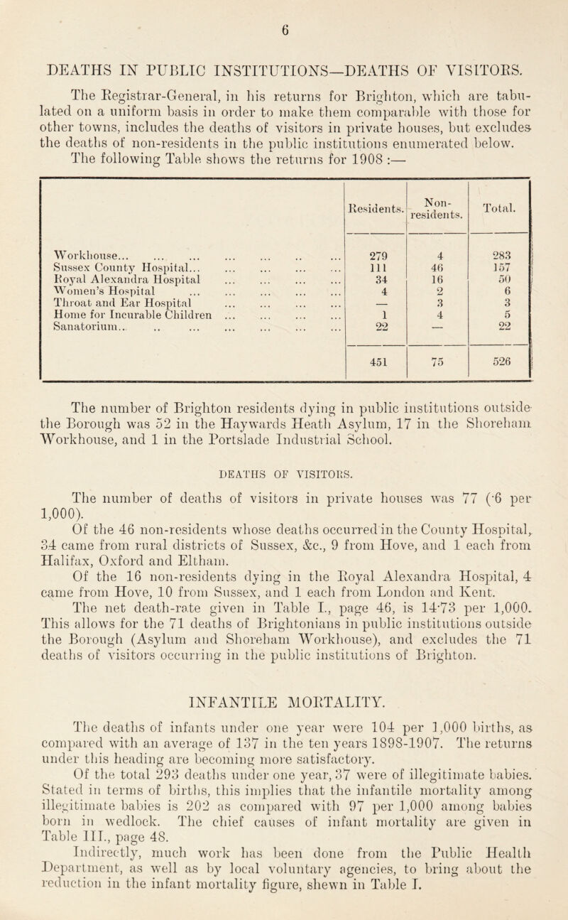 DEATHS IN PUBLIC INSTITUTIONS—DEATHS OE VISITOKS, The Pegistrar-General, in his returns for Brighton, which are tabu- lated on a uniform basis in order to make them comparable with those for other towns, includes tlie deaths of visitors in private houses, but excludes the deaths of non-residents in the public institutions enumerated below. The following Table shows the returns for 1908 :— Residents. Non- residents. Total. 279 4 283 111 46 157 34 16 50 4 2 6 — 3 3 1 4 5 22 — 22 451 75 526 Workhouse... Sussex County Hospital... Koyal Alexandra Hospital Women’s Hospital Throat and Ear Hospital Home for Incurable Children Sanatorium... The number of Brighton residents dying in public institutions outside- the Borough was 52 in the Haywards Heath Asylum, 17 in the Shoreham Workhouse, and 1 in the Portslade Industrial School. DEATHS OF VISITOkS. The number of deaths of visitors in private houses was 77 (’6 per 1,000). Of the 46 non-residents whose deaths occurred in the County Hospital,. 3.4 came from rural districts of Sussex, &c., 9 from Hove, and 1 each from Halifax, Oxford and Eltham. Of the 16 non-residents dying in tlie Poyal Alexandra Hospital, 4 came from Hove, 10 from Sussex, and 1 each from London and Kent. The net death-rate given in Table I., page 46, is 14'73 per 1,000. This allows for the 71 deaths of Brightonians in public institutions outside the Borough (Asylum and Shoreham Workhouse), and excludes the 71 deaths of visitors occurring in the public institutions of Brighton. INEANTILE MOPTALITY. The deaths of infants under one year were 104 per 1,000 births, as compared with an average of 137 in the ten years 1898-1907. The returns under this heading are becoming more satisfactory. Of the total 293 deaths under one year, 37 were of illegitimate babies. Stated in terms of births, this implies that the infantile mortality among illegitimate babies is 202 as compared with 97 per 1,000 among babies born in wedlock. The chief causes of infant mortality are given in Table III., page 48. Indirectly, much work has been done from the Public Health Department, as well as by local voluntary agencies, to bring about the reduction in the infant mortality figure, shewn in Table I.