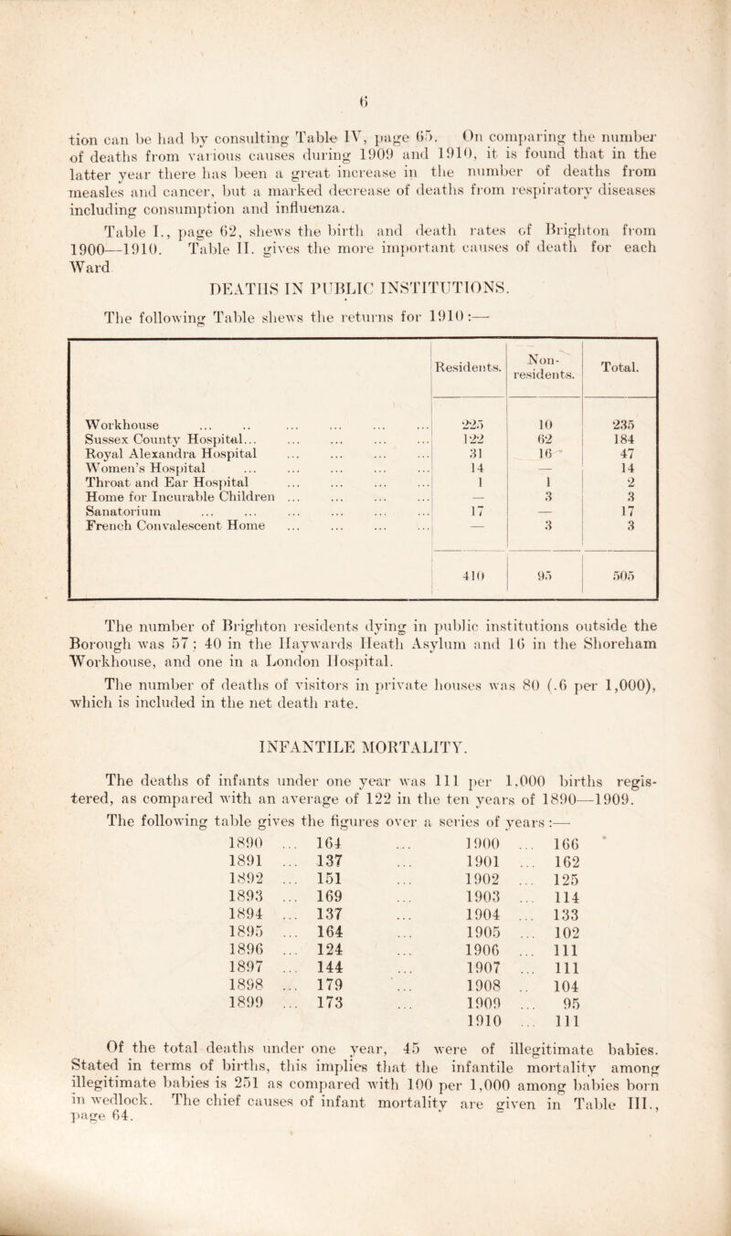 tion can be had by consulting Table IV, page 05. On comparing the number of deaths from various causes during 1909 and 1910, it is found that in the latter year there has been a great increase in the number of deaths from measles and cancer, but a marked decrease of deaths from respiratory diseases including consumption and influenza. Table I., page 62, shews the birth and death rates of Brighton from 1900—1910. Table II. gives the more important causes of death for each Ward DEATHS IN PUBLIC INSTITUTIONS. The following Table shews the returns for 1910:— Workhouse Sussex County Hospital... Royal Alexandra Hospital Women’s Hospital Throat and Ear Hospital Home for Incurable Children Sanatorium French Convalescent Home Residents. Non- residents. Total. 225 10 235 122 62 184 31 16- 47 14 — 14 1 1 2 — 3 3 U 3 17 3 410 95 505 The number of Brighton residents dying in public institutions outside the Borough was 57; 40 in the Haywards Heath Asylum and 10 in the Shoreham Workhouse, and one in a London Hospital. The number of deaths of visitors in private houses was 80 (.6 per 1,000), which is included in the net death rate. INFANTILE MORTALITY. The deaths of infants under one year was 111 per 1.000 births regis- tered, as compared with an average of 122 in the ten years of 1890—1909. The following table gives the figures over a series of years :—- 1890 ... 164 1900 ... 166 1891 ... 137 1901 ... 162 1892 ... 151 1902 ... 125 1893 ... 169 1903 ... 114 1894 ... 137 1904 ... 133 1895 ... 164 1905 ... 102 1896 ... 124 1906 ... 111 1897 ... 144 1907 ... 111 1898 ... 179 1908 .. 104 1899 ... 173 1909 ... 95 1910 ... 111 Of the total deaths under one year, 45 were of illegitimate babies. Stated in terms of births, this implies that the infantile mortality among illegitimate babies is 251 as compared with 100 per 1,000 among babies born in wedlock. The chief causes of infant mortality are given in Table III., page 04.