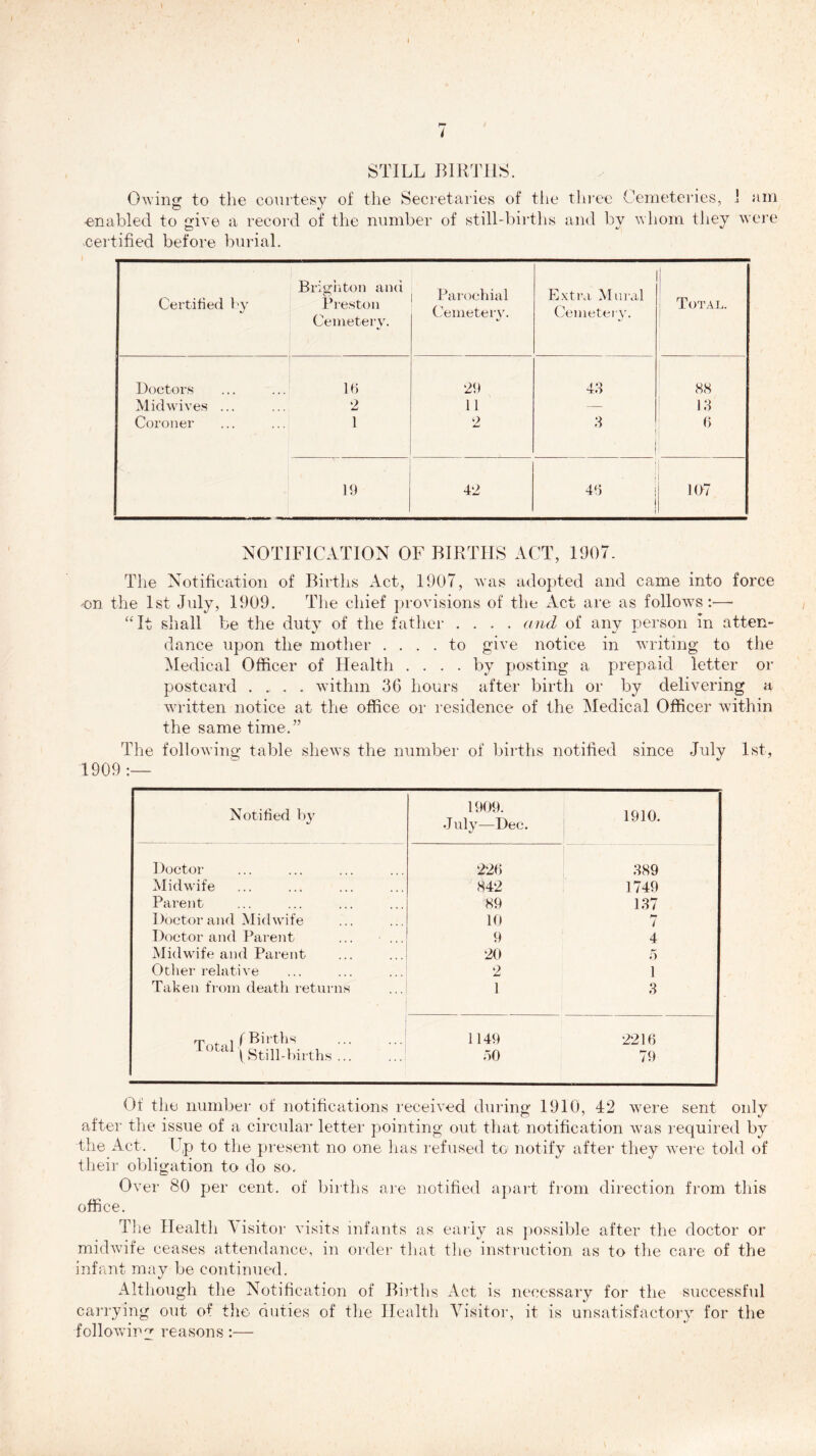 STILL BIRTHS. Owing to the courtesy of the Secretaries of the three Cemeteries, i am •enabled to give a record of the number of still-births and by whom they were certified before burial. Certified by Brighton and Preston Cemetery. Parochial Cemetery. Extra. Mural Cemetery. Total. Doctors 16 29 43 88 Mid wives ... 2 11 — 13 Coroner 1 2 3 I i 6 19 42 46 i i 1 107 NOTIFICATION OF BIRTHS ACT, 1907. The Notification of Births Act, 1907, was adopted and came into force on the 1st July, 1909. The chief provisions of the Act are as follows:— “It shall be the duty of the father .... and of any person in atten- dance upon the mother .... to give notice in writing to the Medical Officer of Health .... by posting a prepaid letter or postcard .... within 36 hours after birth or by delivering a written notice at the office or residence of the Medical Officer within the same time.” The following table shews the number of births notified since July 1st, 1909:— Notified by 1909. July—Dec. 1910. Doctor 226 389 Midwife 842 1749 Parent 89 137 Doctor and Midwife 10 7 Doctor and Parent 9 4 Midwife and Parent Other relative 20 2 5 1 Taken from death returns ... 1 3 rr . i f Births Total\Still-births ... 1149 2216 30 79 Of the number of notifications received during 1910, 42 were sent only after the issue of a circular letter pointing out that notification was required by the Act. Up to the present no one has refused to notify after they were told of their obligation to do so. Over 80 per cent, of births are notified apart from direction from this office. The Health \ isitor visits infants as early as possible after the doctor or midwife ceases attendance, in order that the instruction as to the care of the infant may be continued. Although the Notification of Births Act is necessary for the successful carrying out of the duties of the Health Visitor, it is unsatisfactory for the followin'* reasons:—