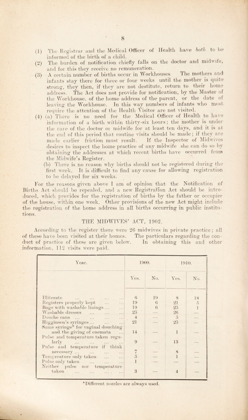 (1) The Registrar and the Medical Officer of Health have both to be informed of the birth of a child. (2) The burden of notification chiefly falls on the doctor and midwife,, and for this they receive no remuneration. (d) A certain number of births occur in Workhouses. The mothers and infants stay there for three or four weeks until the mother is quite strong, they then, if they are not destitute, return to their home address. The Act does not provide for notification, by the Master of the Workhouse, of the home address of the parent, or the date of leaving the Workhouse. In this way numbers of infants who most require the attention of the Health Visitor are not visited. (4) (a) There is no need for the Medical Officer of Health to have- information of a birth within thirty-six hours; the mother is under the care of the doctor or midwife for at least ten days, and it is at the end of this period that routine visits should be made; if they are made earlier friction must result. If the Inspector of Midwives desires to inspect the home practice of any midwife she can do so by obtaining the addresses at which recent births have occurred from the Midwife’s Register. (b) There is no reason why births should not be registered during the* first week. It is difficult to find any cause for allowing registration to be delayed for six weeks. For the reasons given above I am of opinion that the Notification of Births Act should be repealed, and a new Registration Act should be intro- duced, which provides for the registration of births by the father or occupier of the house, within one week. Other provisions of the new Act might include the registration of the home address in all births occurring in public institu- tions. THE MIDWIVES’ ACT, 1902. According to the register there were 26 midwives in private practice; all of these have been visited at their homes. The particulars regarding the con- duct of practice of these are given below. In obtaining this and other information, 112 visits were paid. Year. 1909. 1910. Yes. No. YVs. No. Illiterate 0 19 8 18 Registers properly kept 19 0 21 5 Bags with washable linings ... 19 6 23 1 Washable dresses 23 26 Douche cans 4 — 3 — Higginson’s syringes ... 21 — 23 — Same syringe* for vaginal douching and the giving of enemata 14 1 — Pulse and temperature taken regu- larly 9 13 — Pulse and temperature if think necessary ... l 8 — Temperature only taken 3 1 — Pulse only taken 1 : — Neither pulse nor. temperature taken ... ... .3 4 — * Different nozzles are always used.